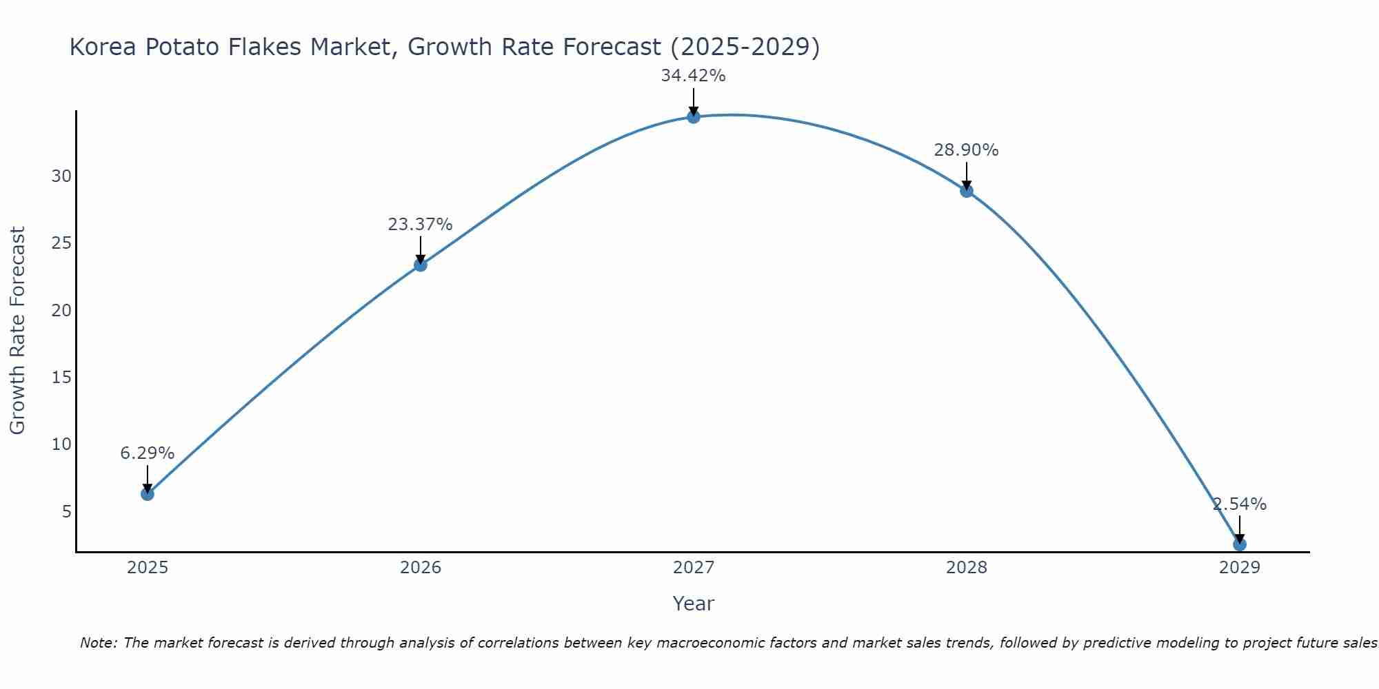 South Korea Potato Flakes Market Size Growth Rate