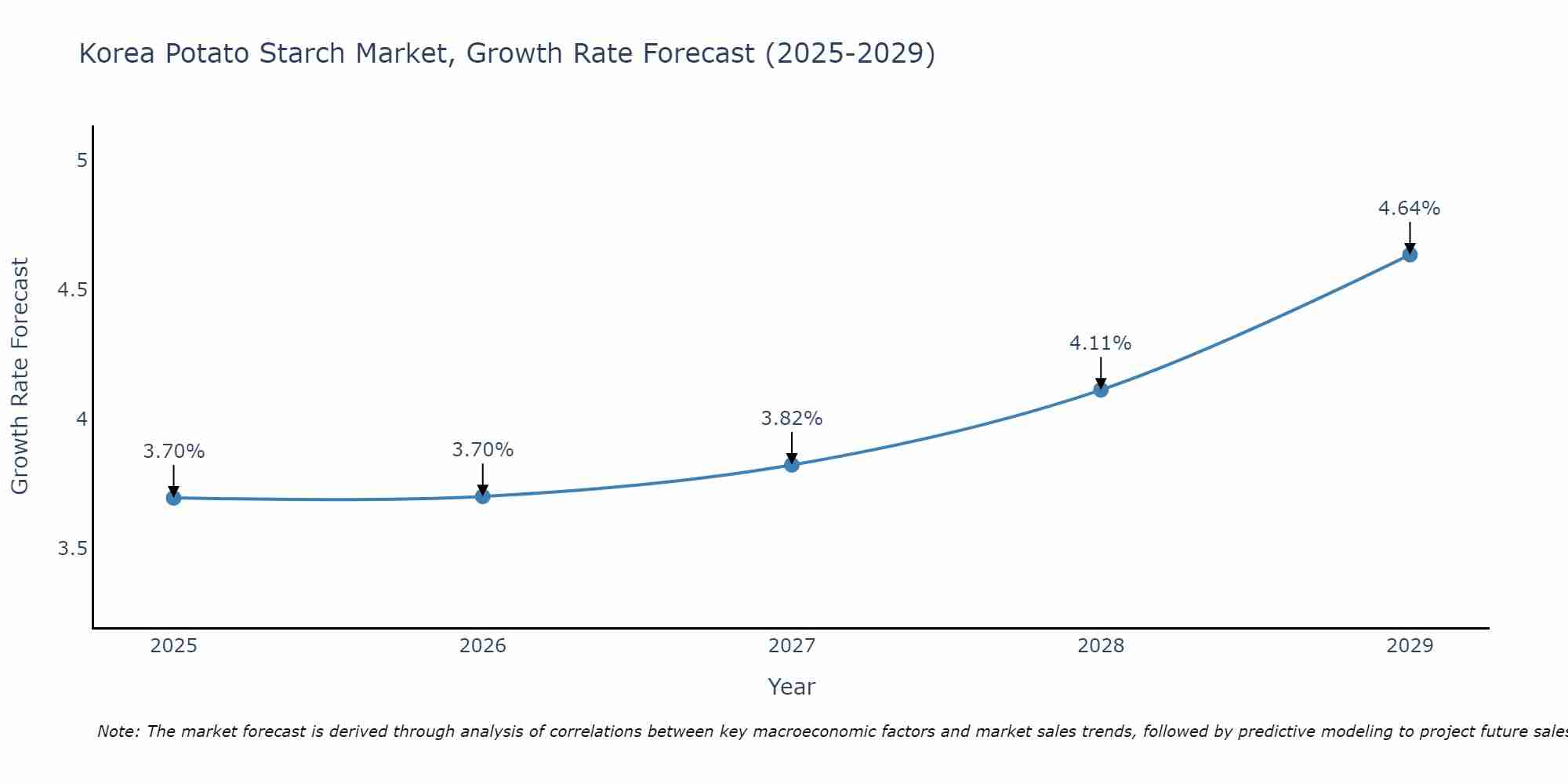 South Korea Potato Starch Market Growth Rate