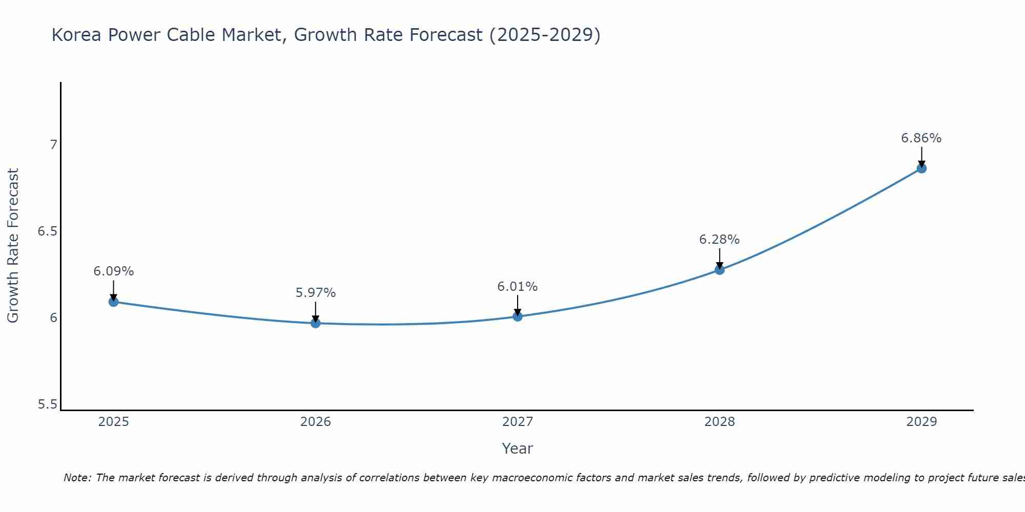 South Korea Power Cable Market Growth Rate