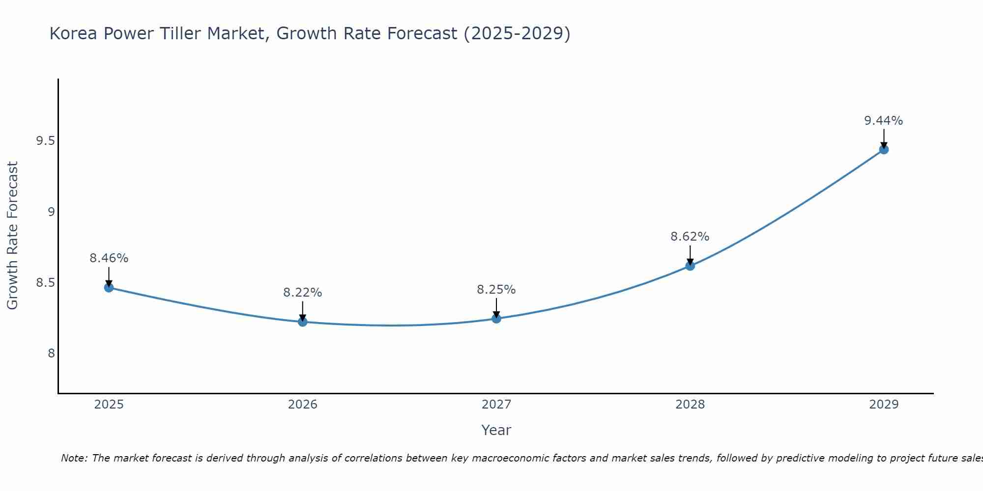 South Korea Power Tiller Market Growth Rate