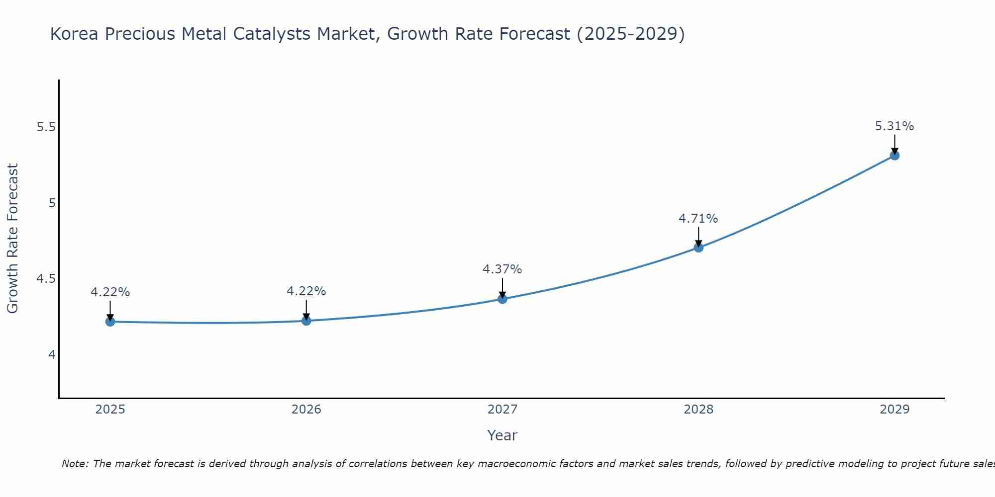 South Korea Precious Metal Catalysts Market Growth Rate