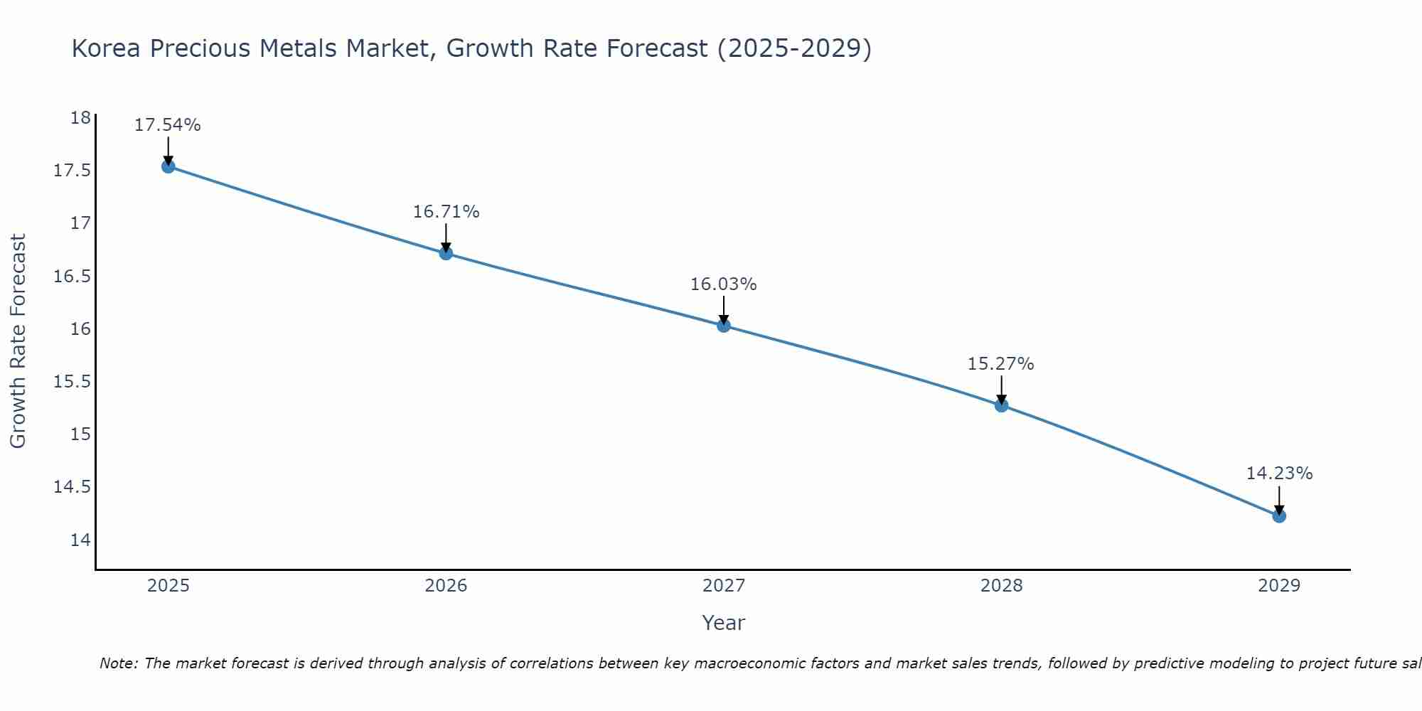 South Korea Precious Metals Market Size Growth Rate