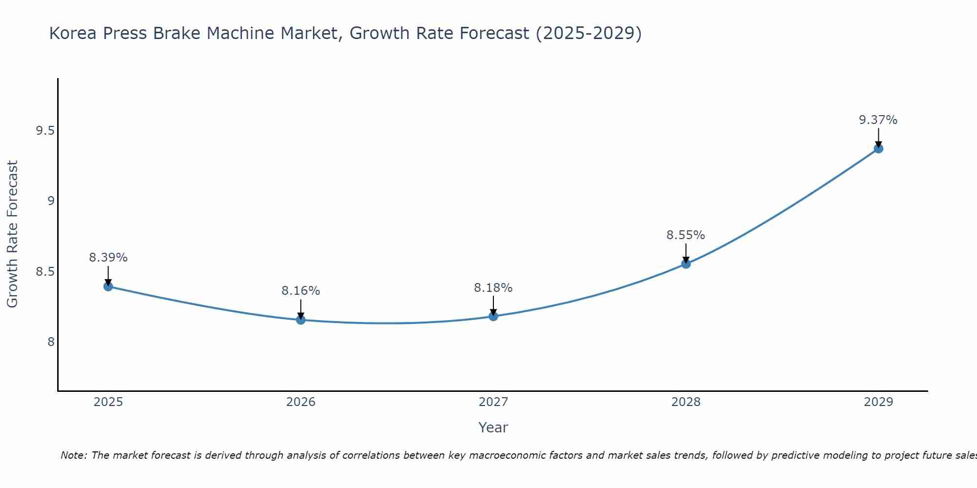 South Korea Press Brake Machine Market Growth Rate