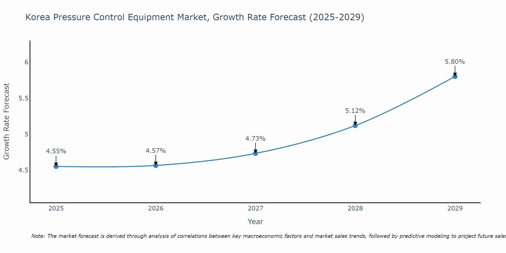 South Korea Pressure Control Equipment Market Growth Rate