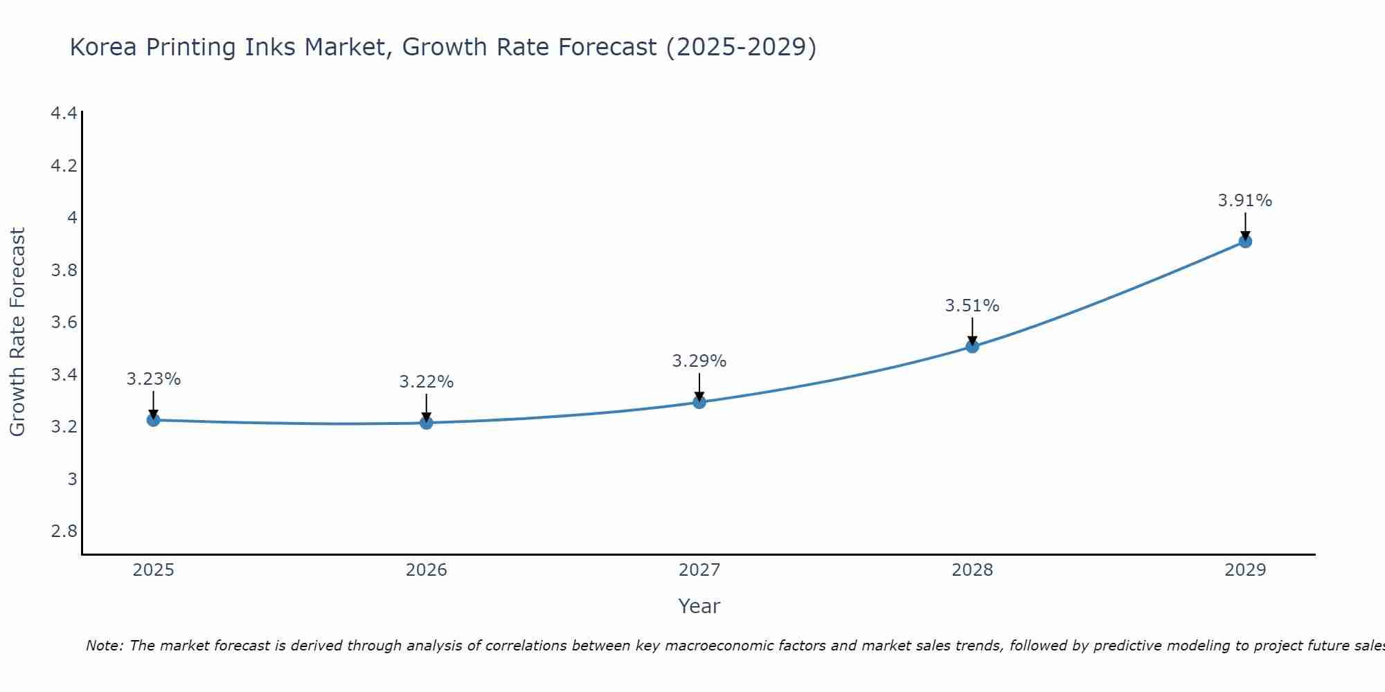 South Korea Printing Inks Market Growth Rate