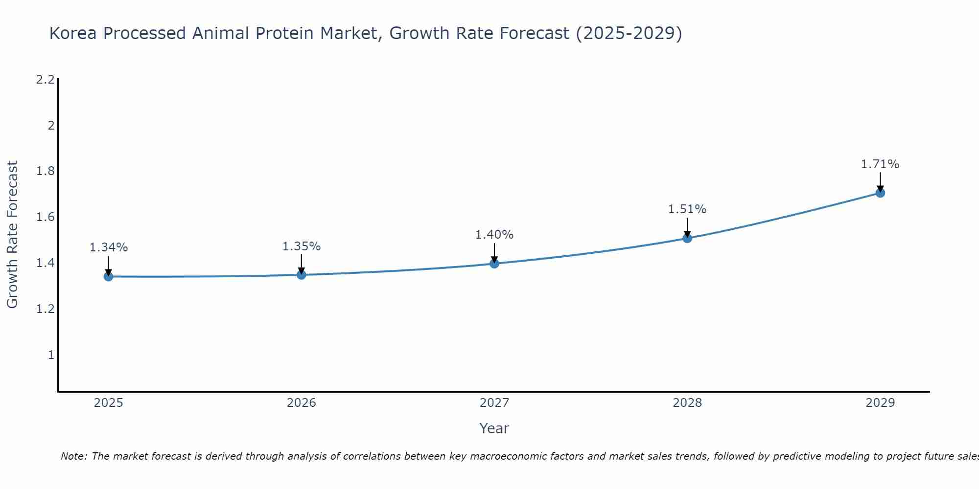 South Korea Processed Animal Protein Market Growth Rate