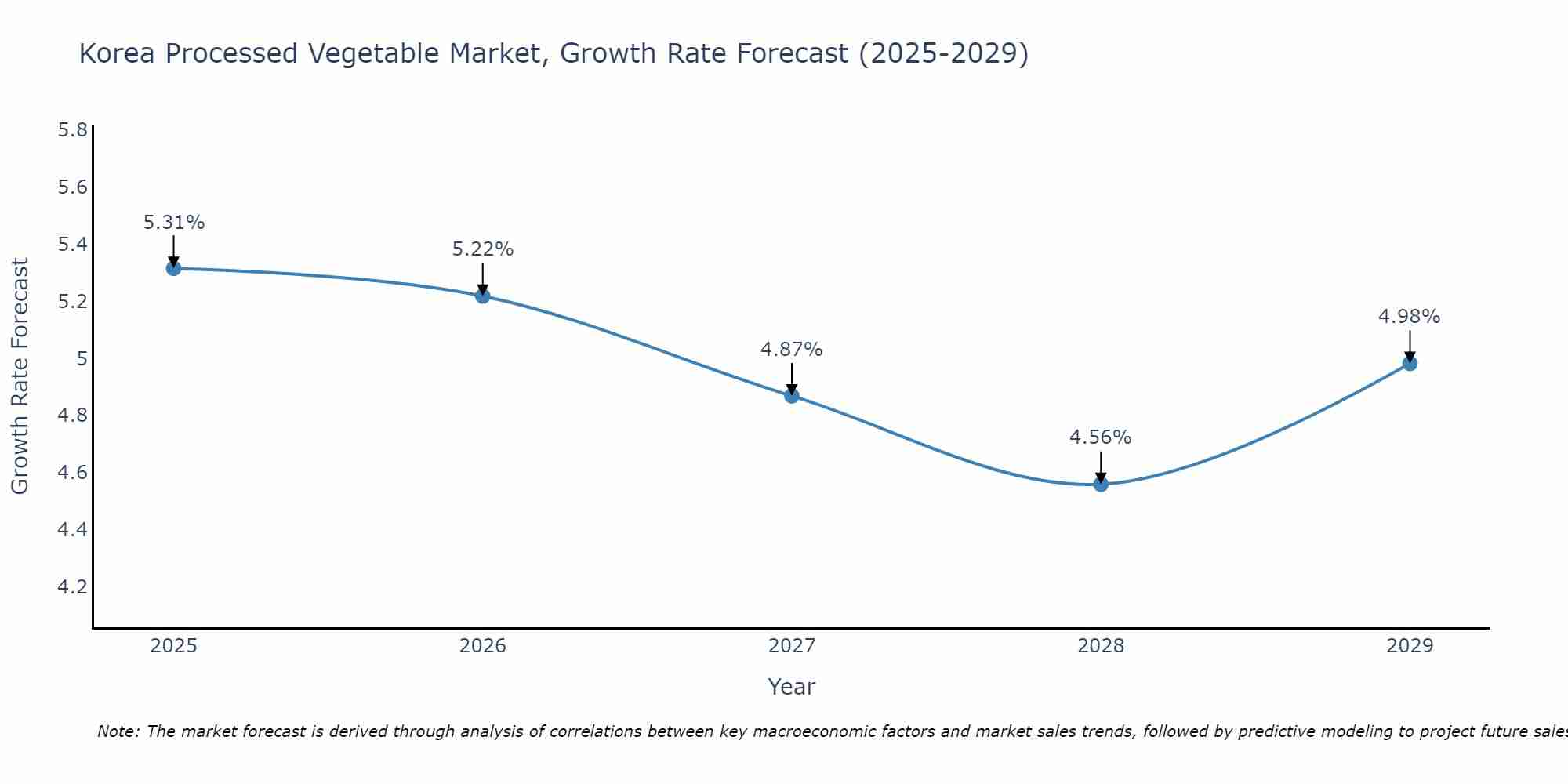 South Korea Processed Vegetable Market Size Growth Rate