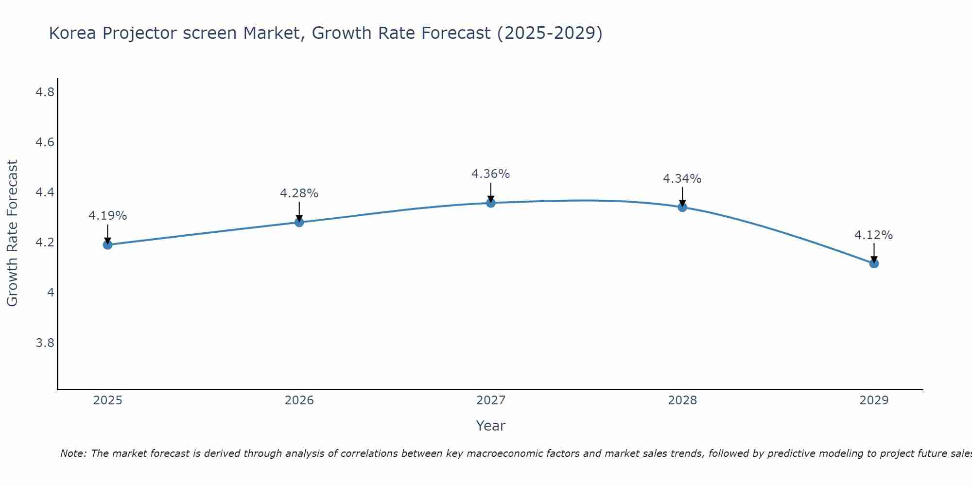 South Korea Projector screen Market Size Growth Rate