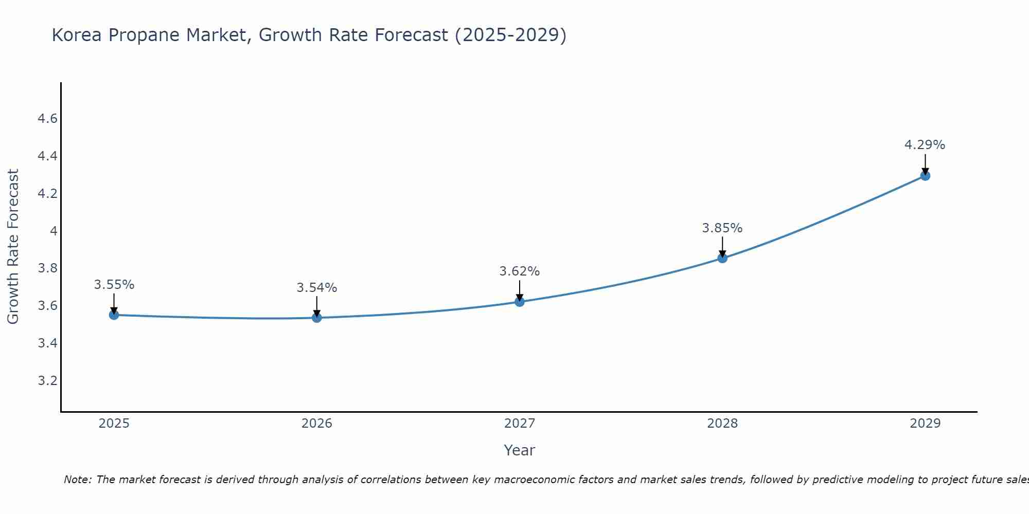 South Korea Propane Market Growth Rate