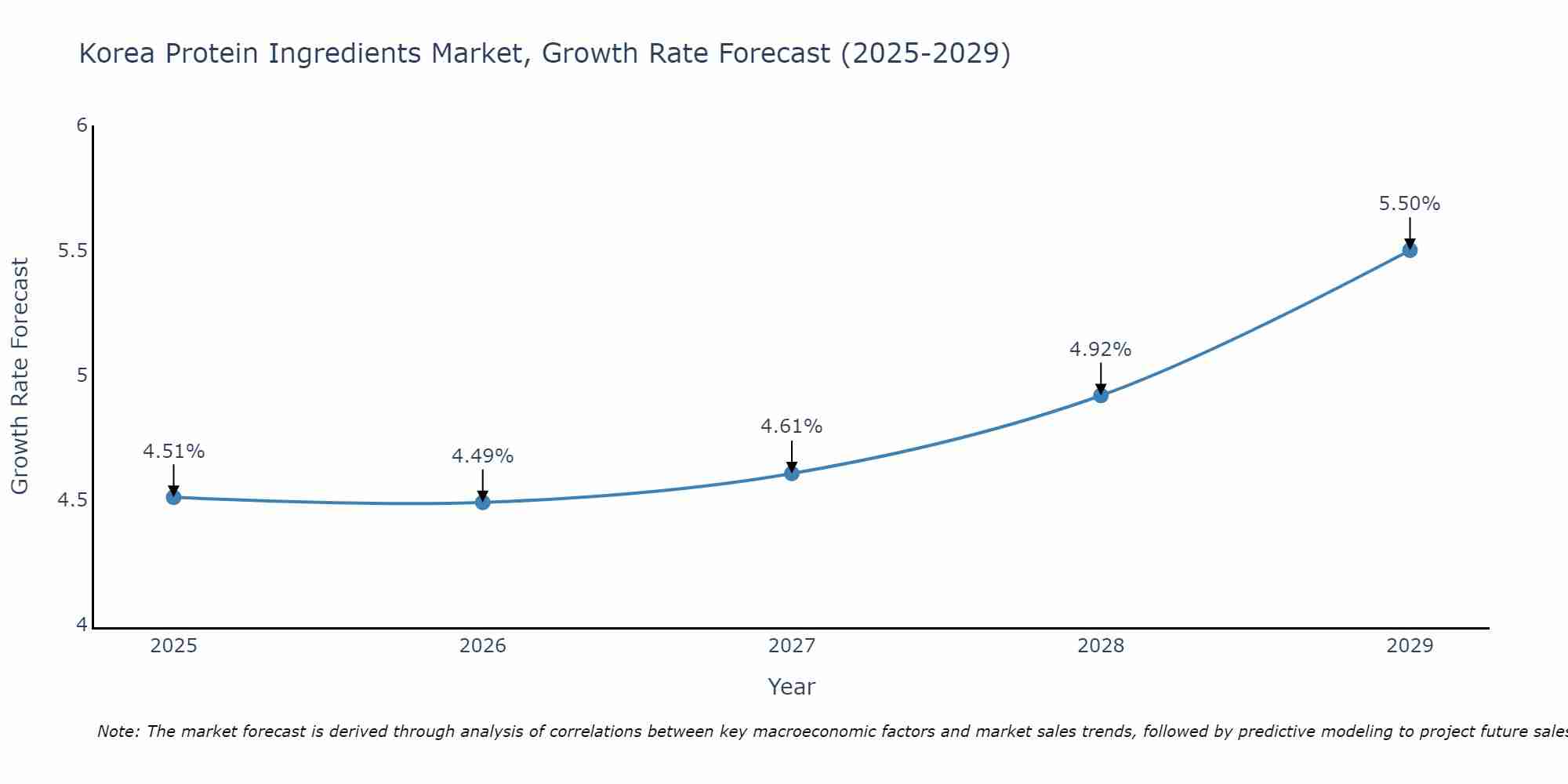 South Korea Protein Ingredients Market Growth Rate
