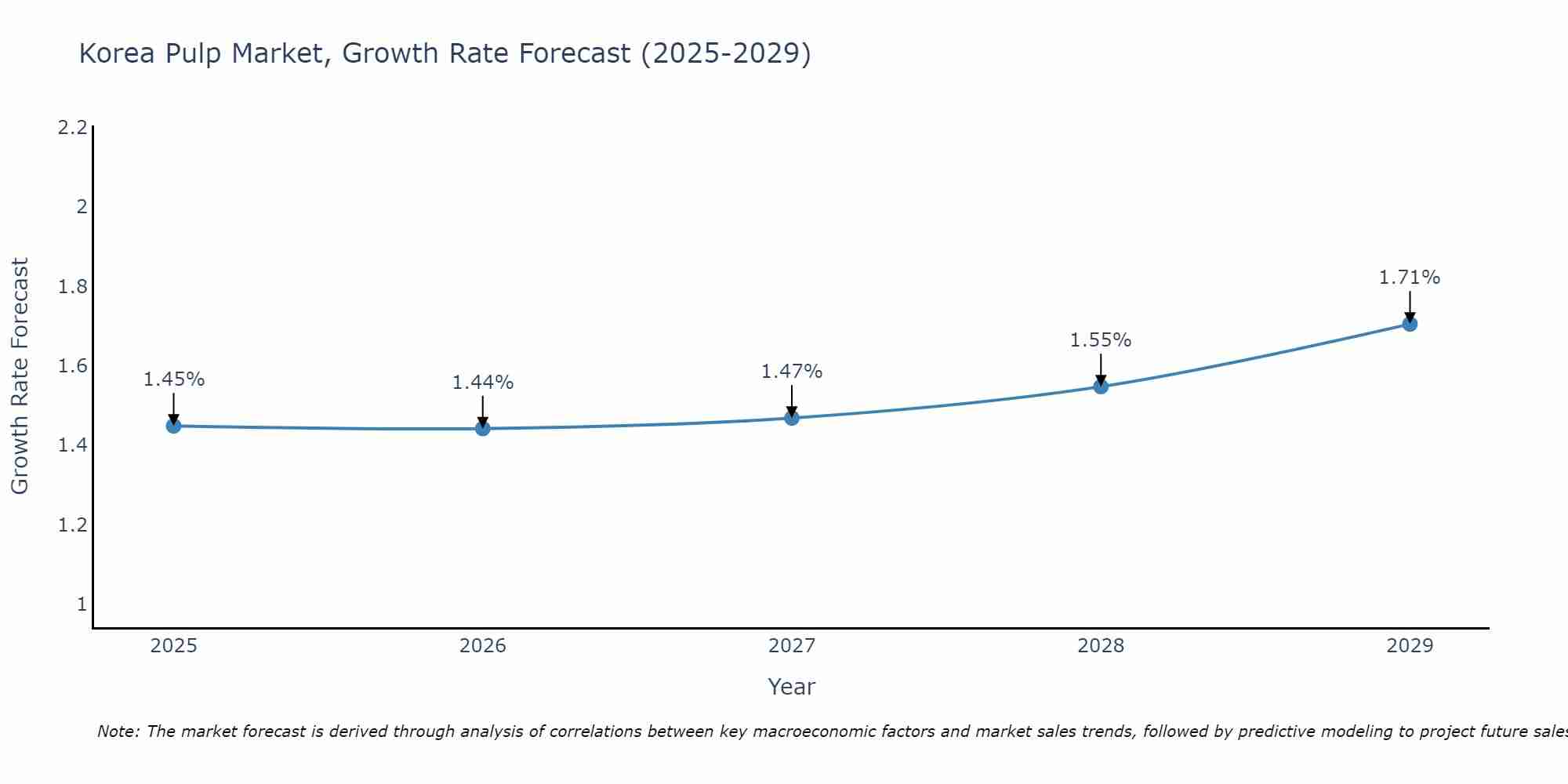 South Korea Pulp Market Size Growth Rate