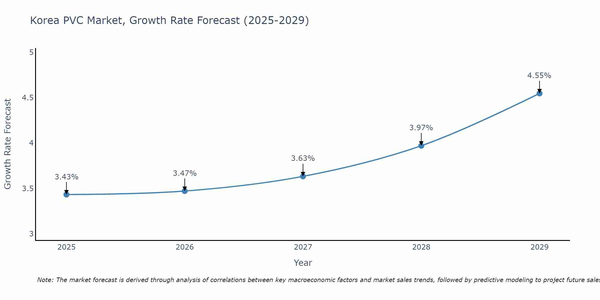 South Korea PVC Market Growth Rate