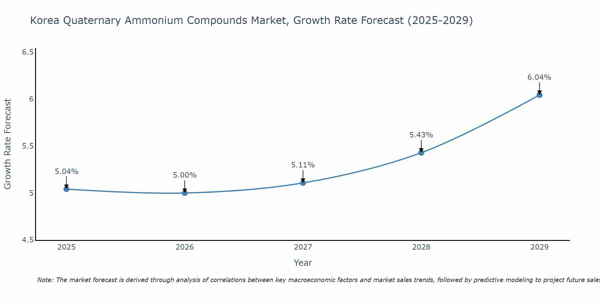 South Korea Quaternary Ammonium Compounds Market Growth Rate