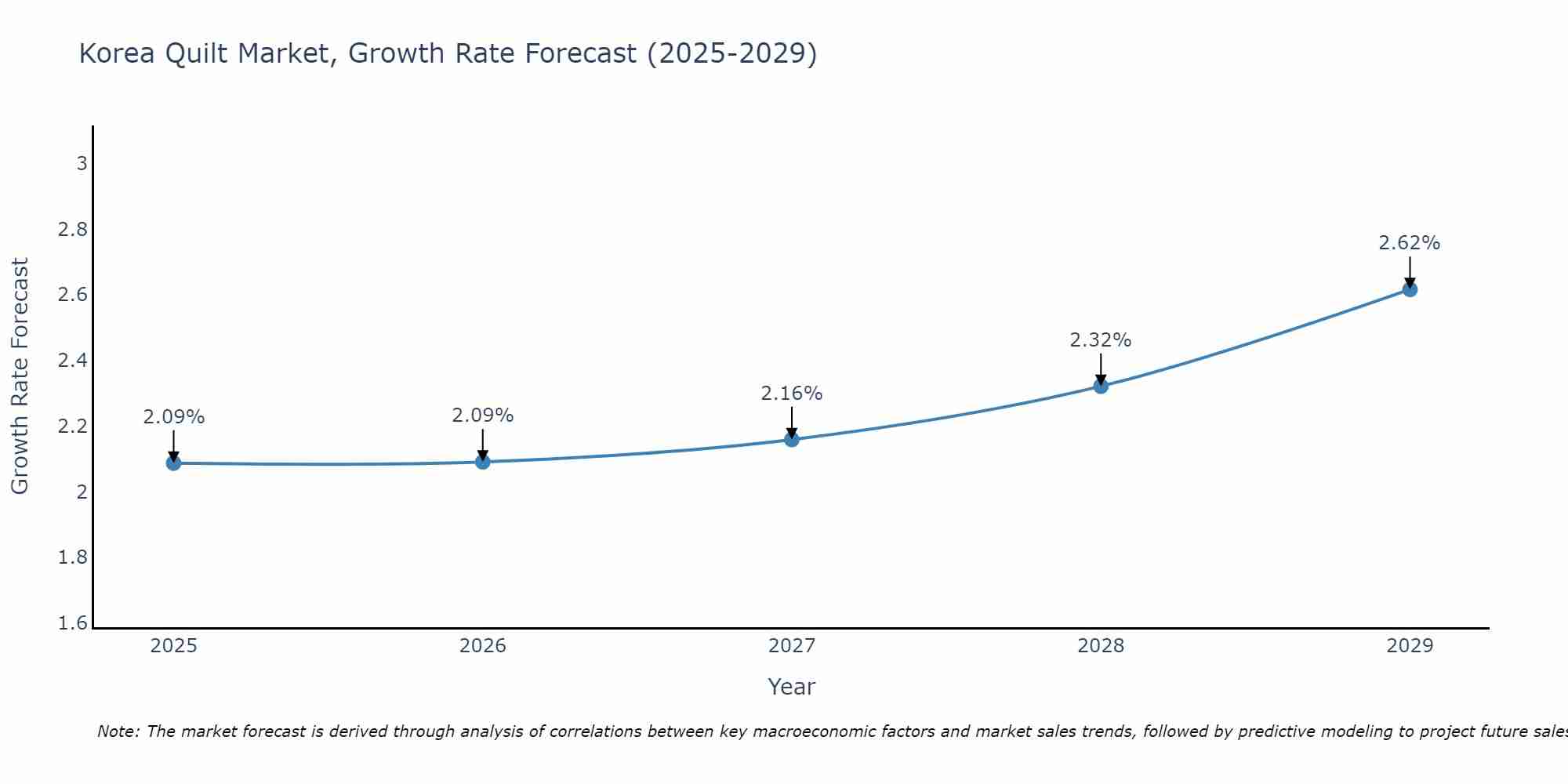 South Korea Quilt Market Size Growth Rate