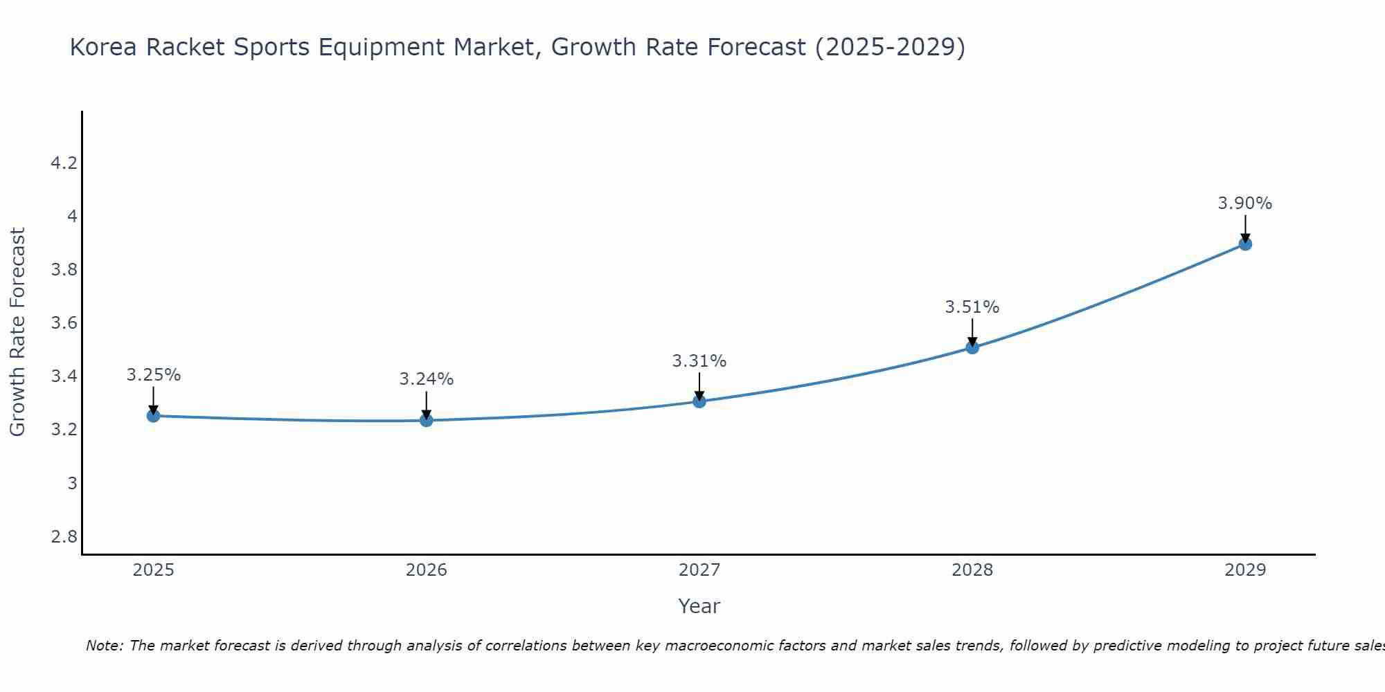 South Korea Racket Sports Equipment Market Growth Rate