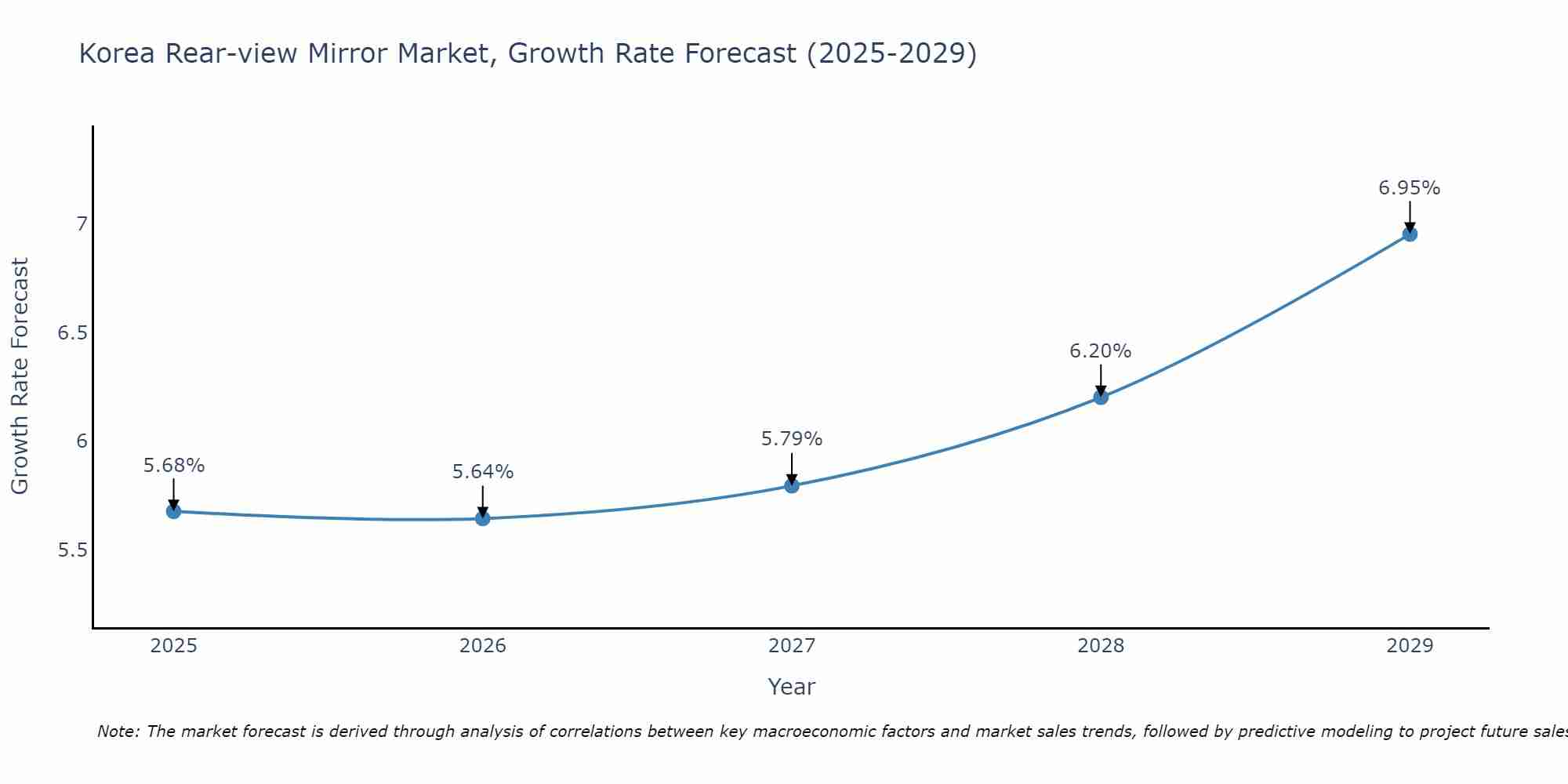South Korea Rear-view Mirror Market Growth Rate