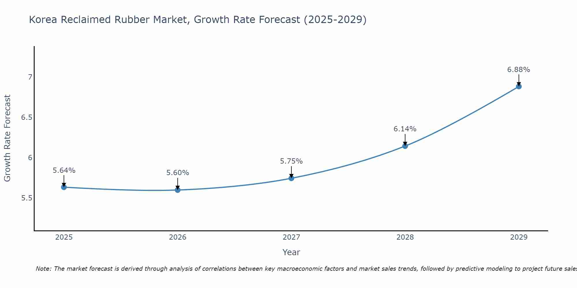 South Korea Reclaimed Rubber Market Growth Rate