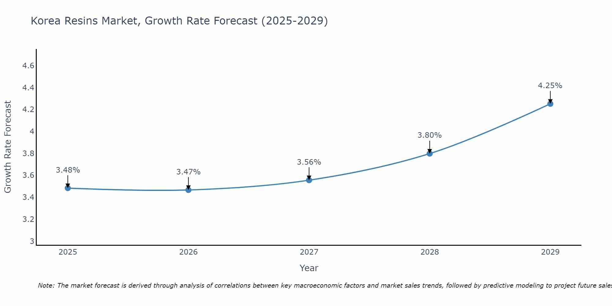 South Korea Resins Market Growth Rate