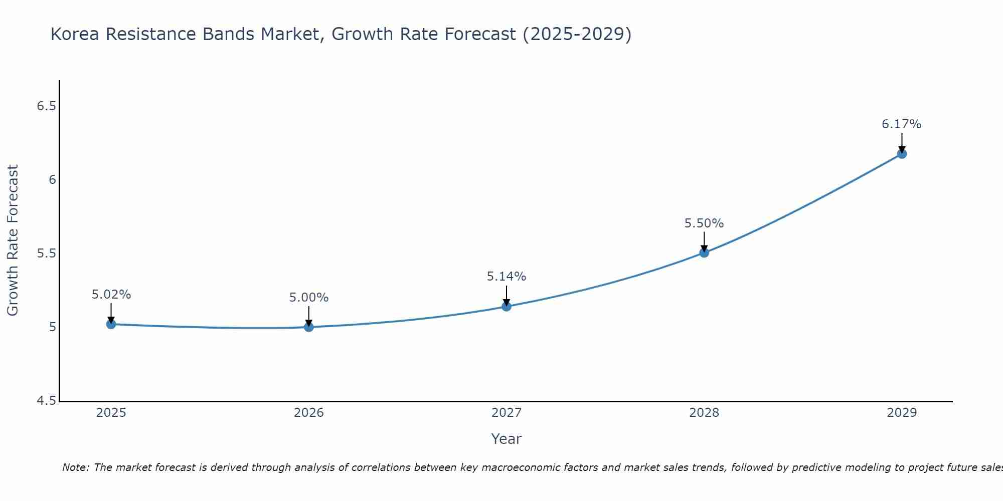 South Korea Resistance Bands Market Size Growth Rate