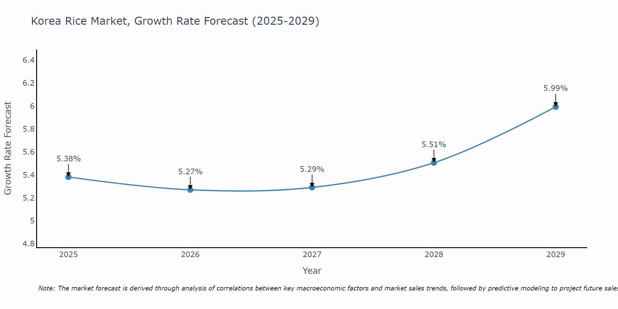 South Korea Rice Market Growth Rate