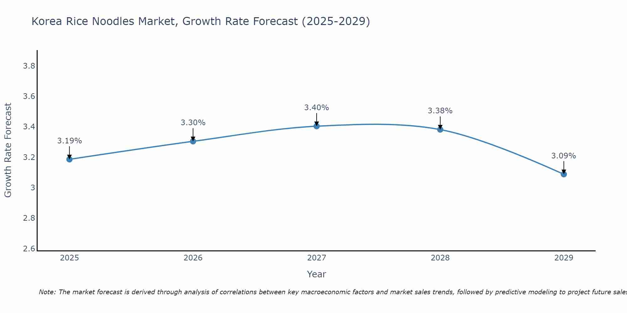 South Korea Rice Noodles Market Growth Rate
