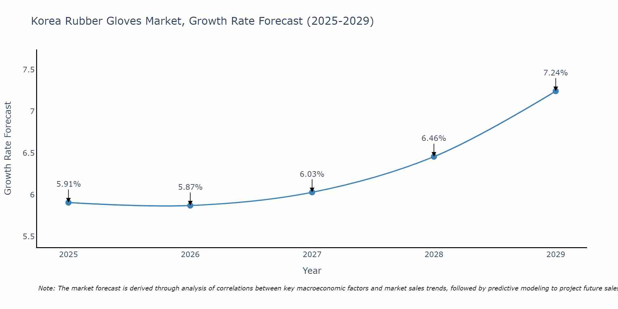 South Korea Rubber Gloves Market Growth Rate