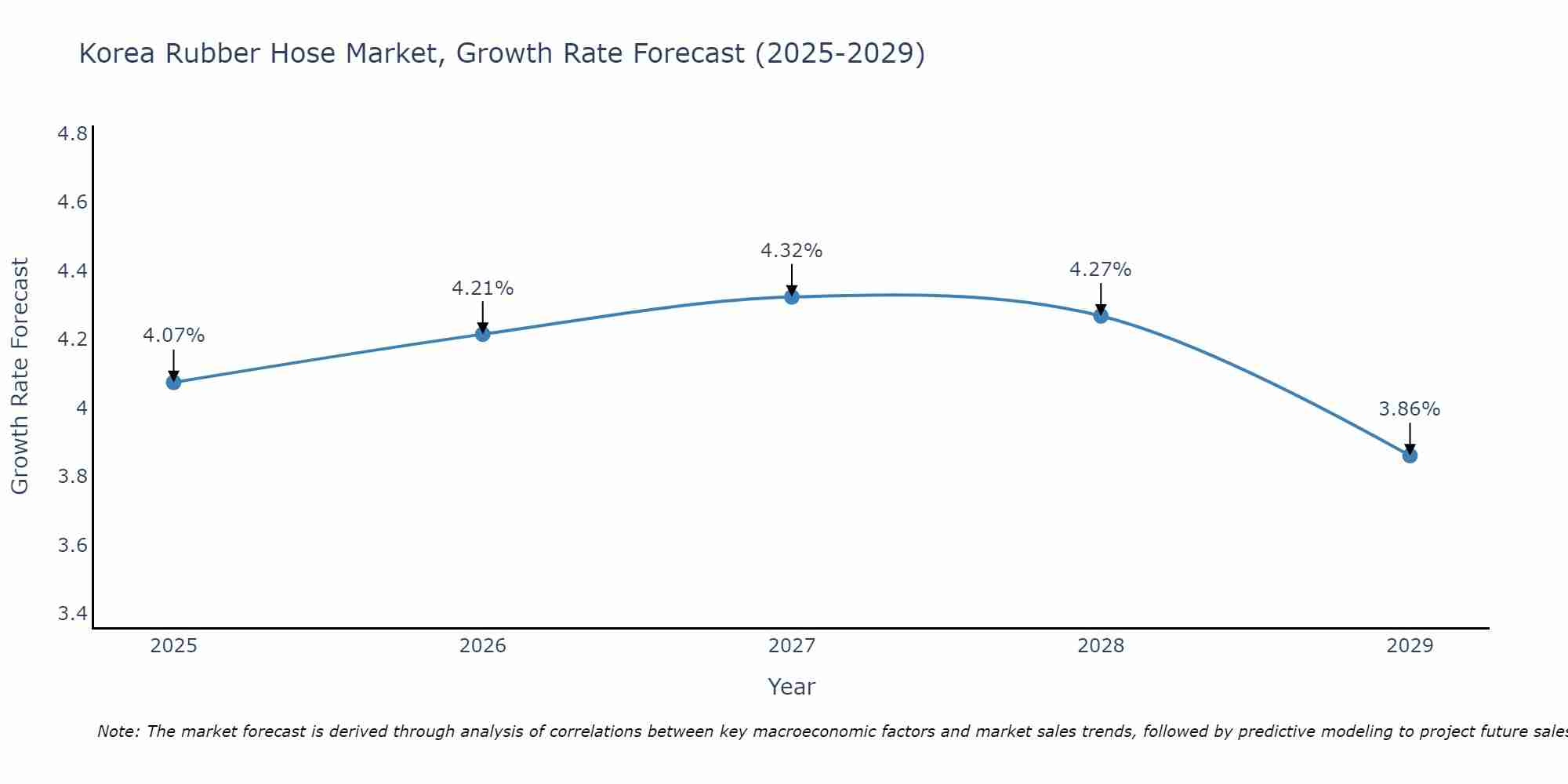 South Korea Rubber Hose Market Growth Rate