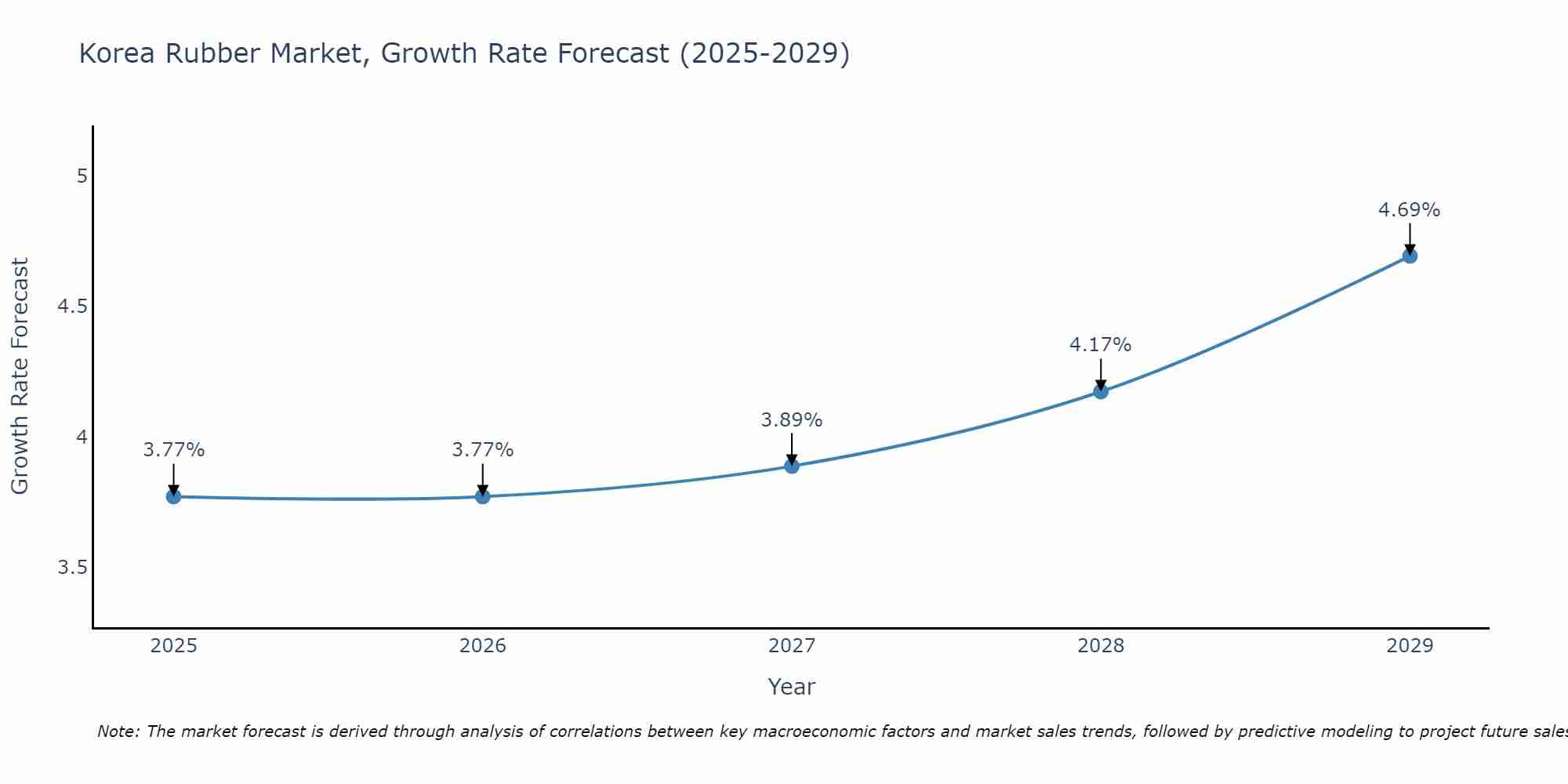 South Korea Rubber Market Growth Rate