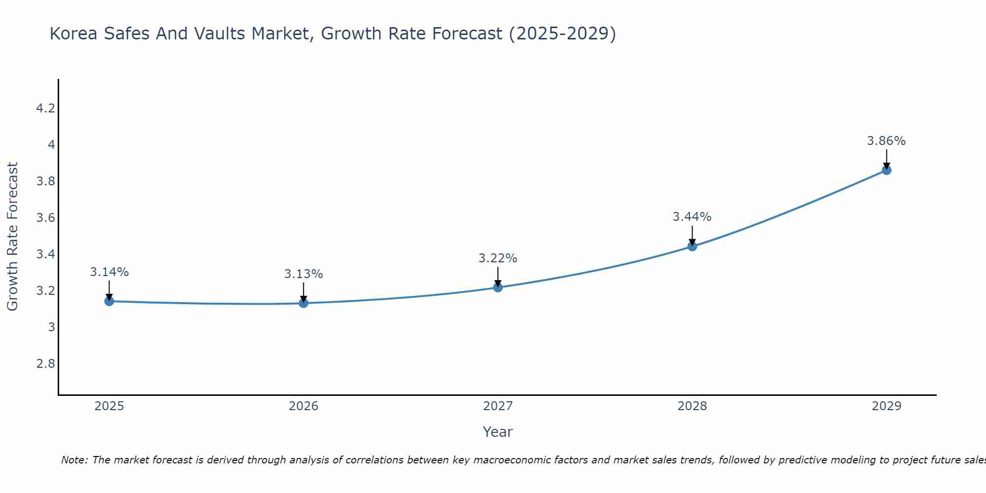 South Korea Safes And Vaults Market Growth Rate