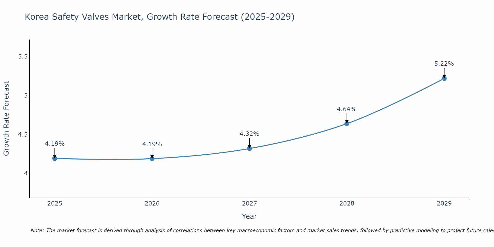 South Korea Safety Valves Market Growth Rate