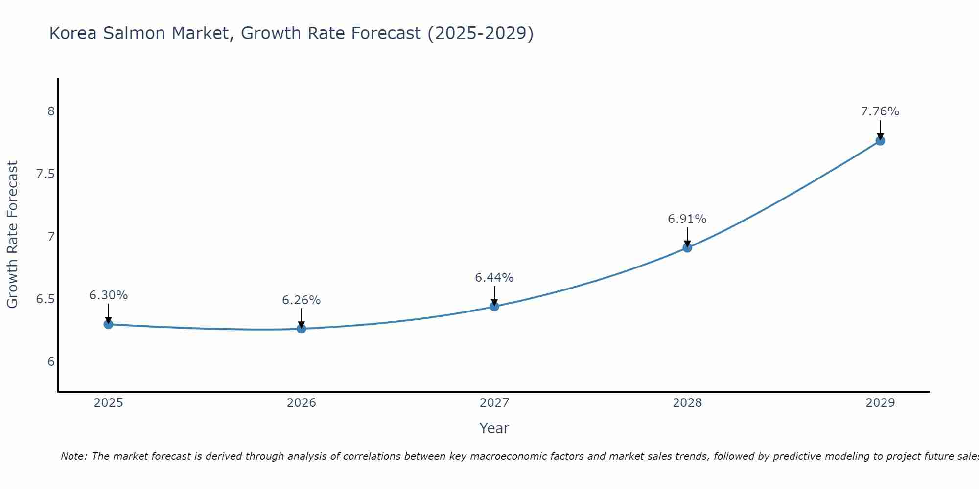 South Korea Salmon Market Growth Rate