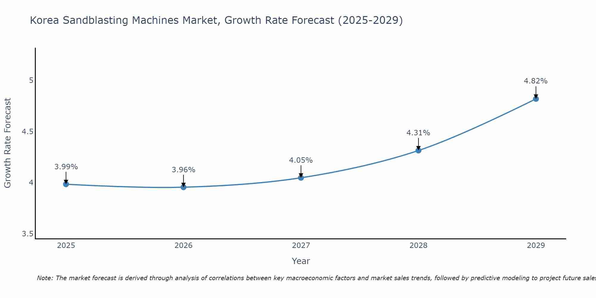 South Korea Sandblasting Machines Market Growth Rate