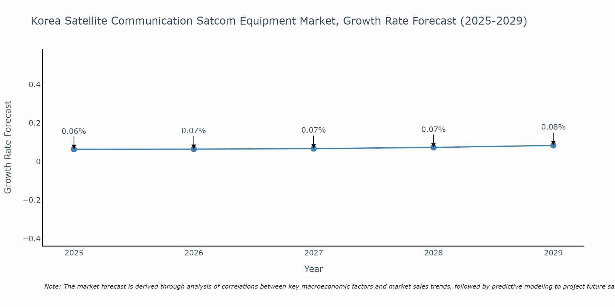 South Korea Satellite Communication Satcom Equipment Market Growth Rate