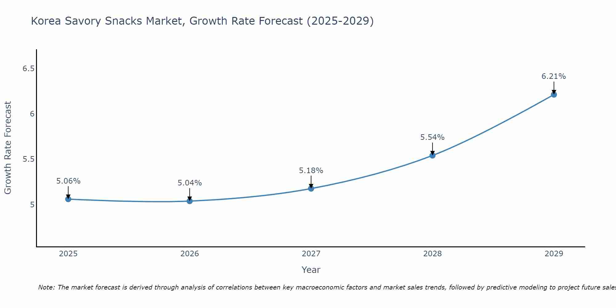 South Korea Savory Snacks Market Size Growth Rate