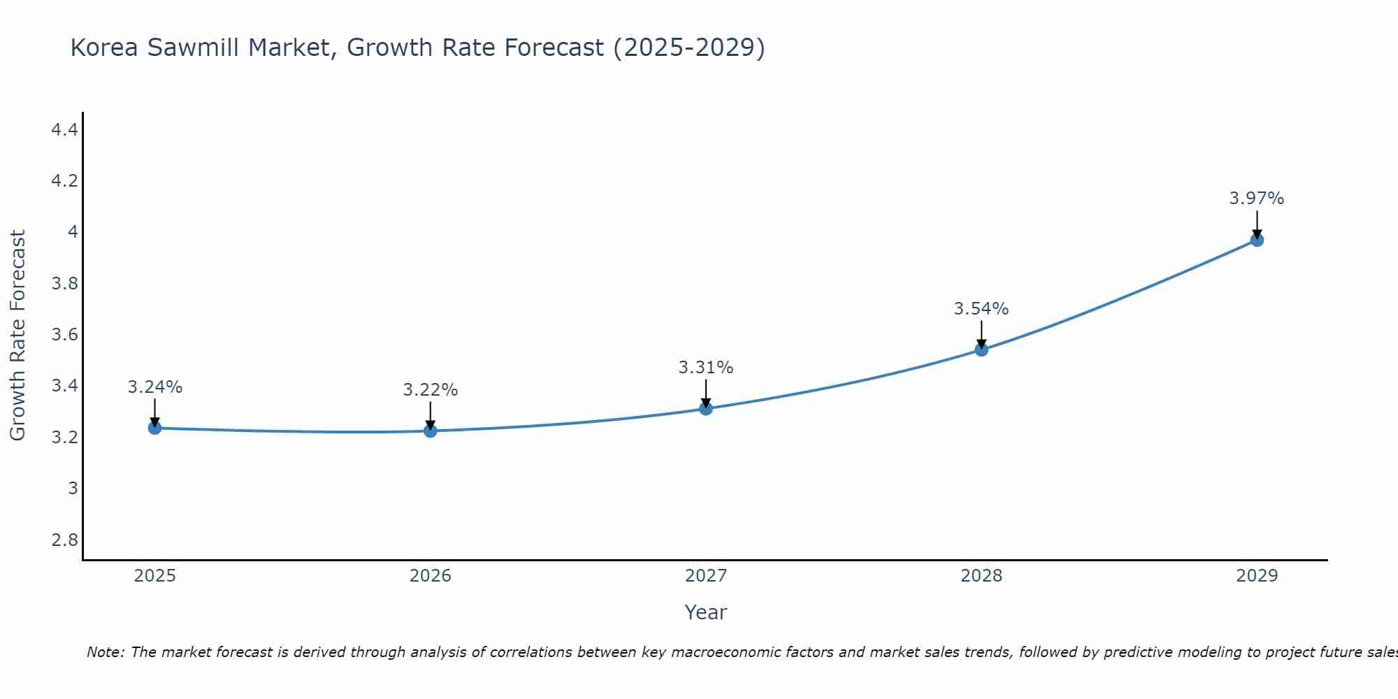 South Korea Sawmill Market Growth Rate