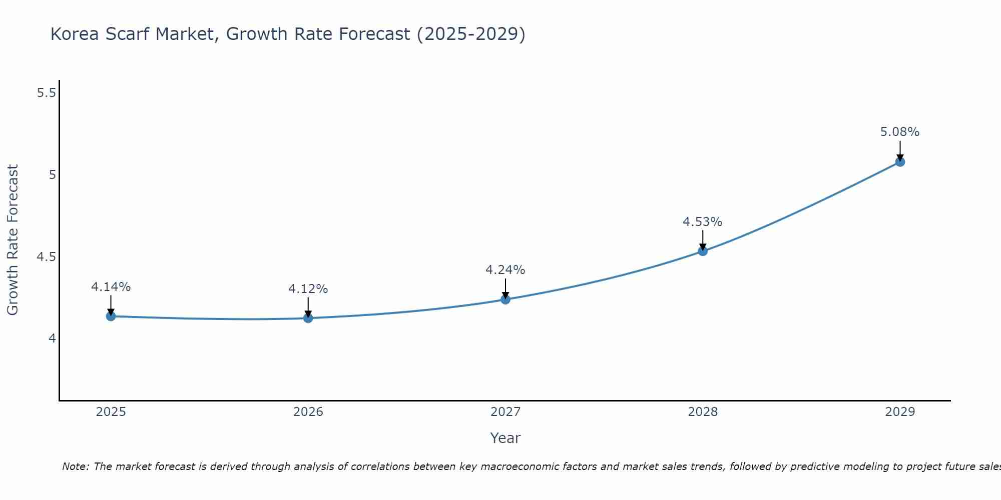 South Korea Scarf Market Growth Rate