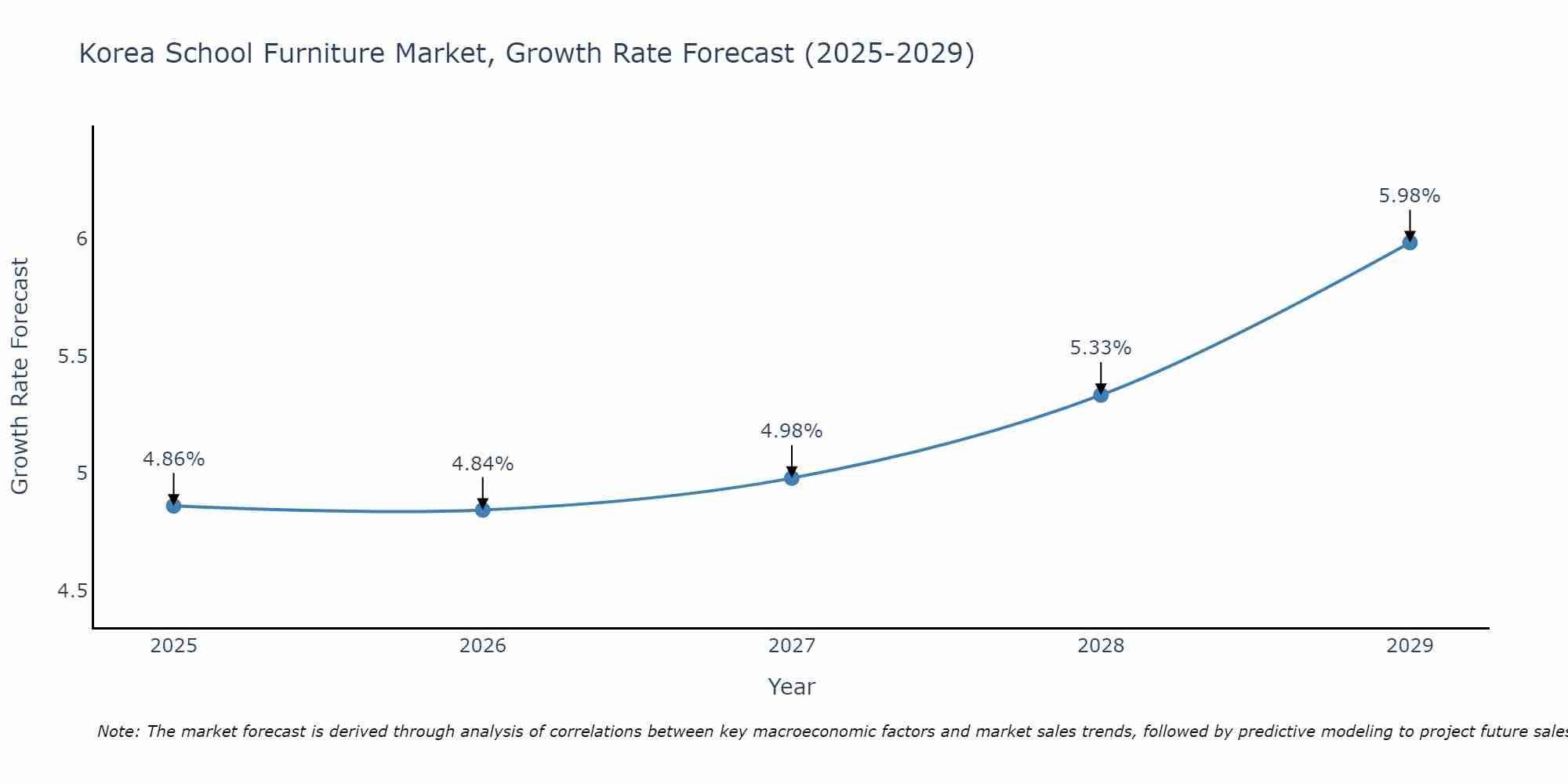 South Korea School Furniture Market Growth Rate