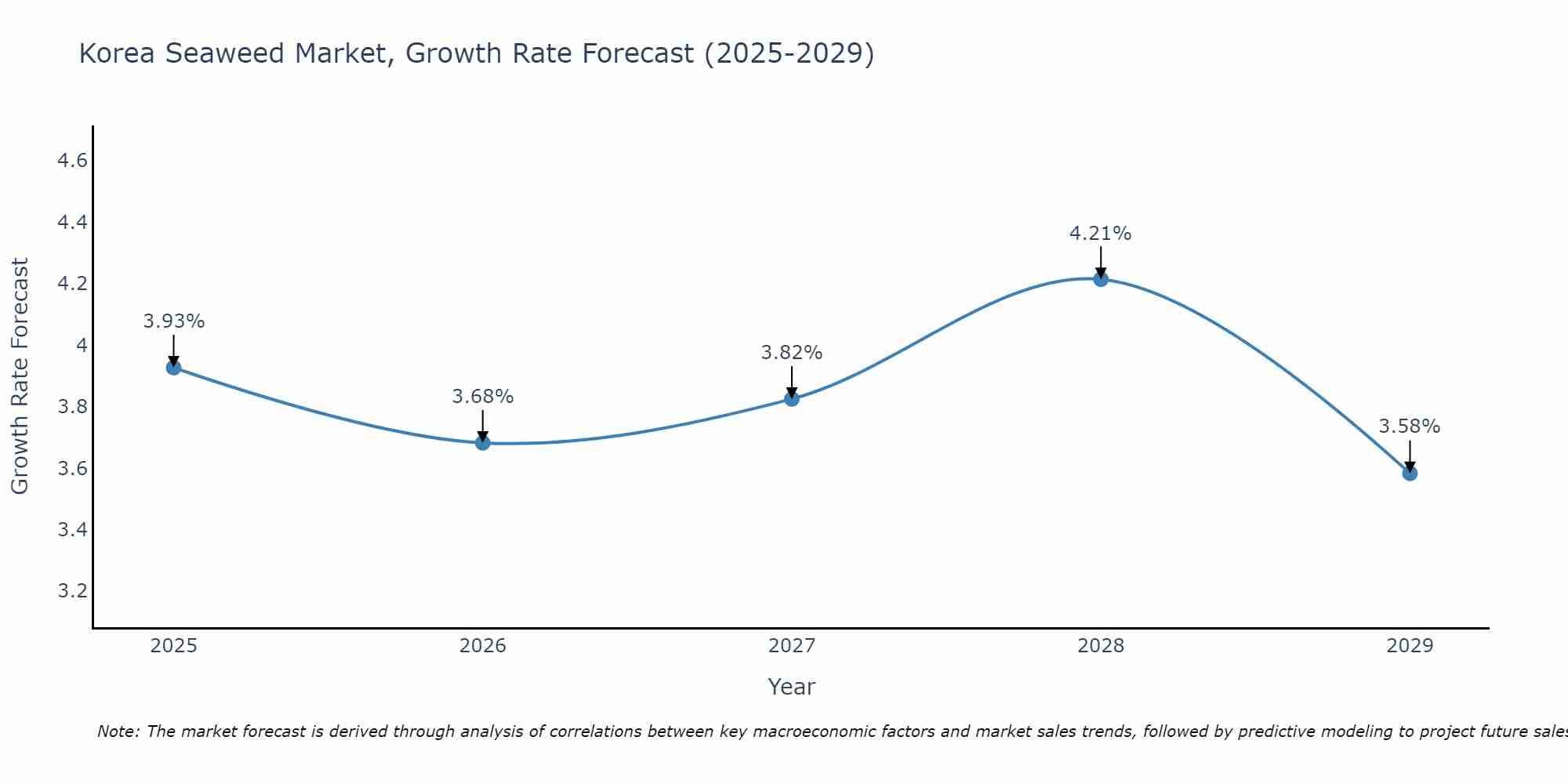 South Korea Seaweed Market Growth Rate