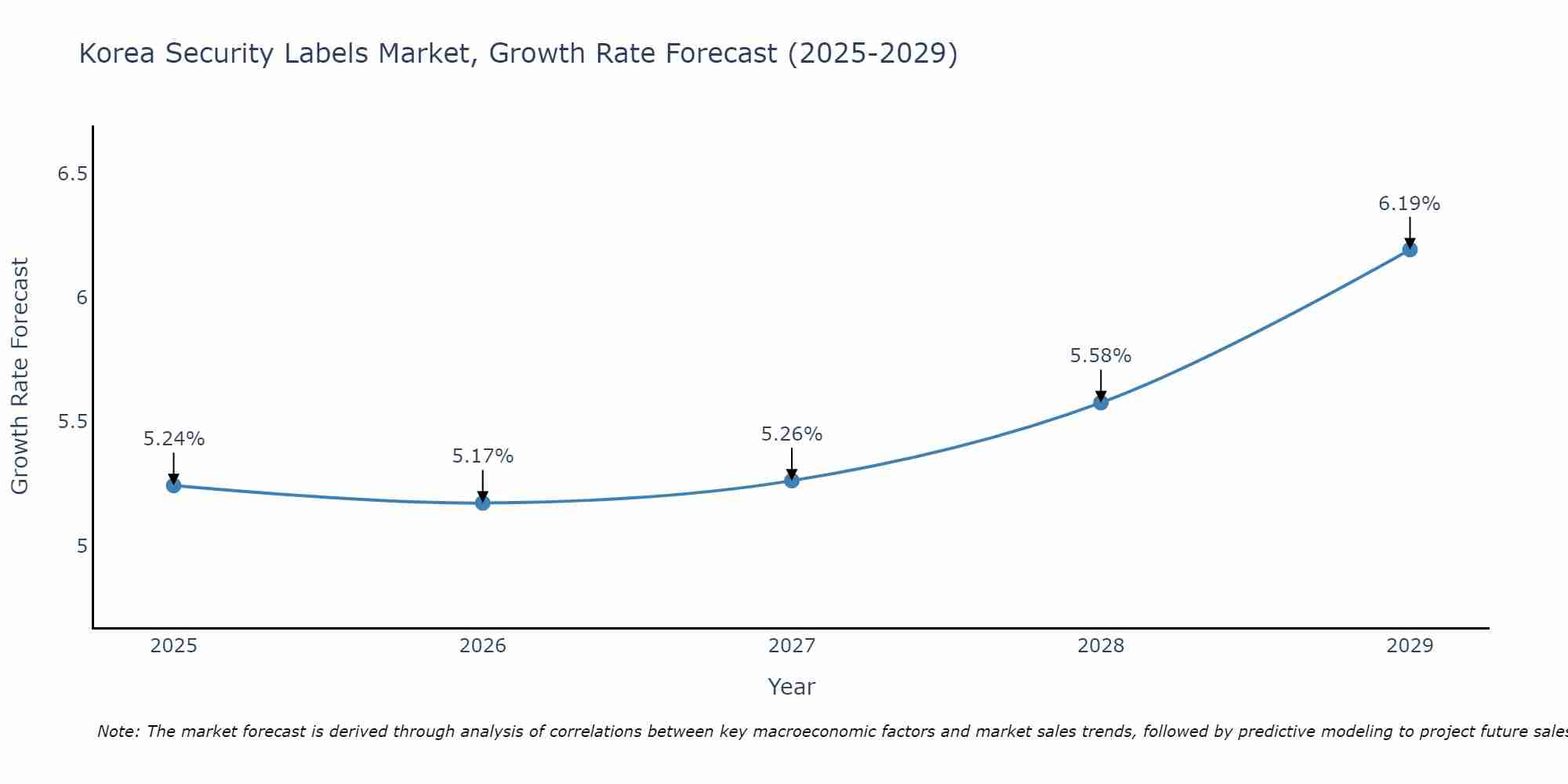 South Korea Security Labels Market Growth Rate
