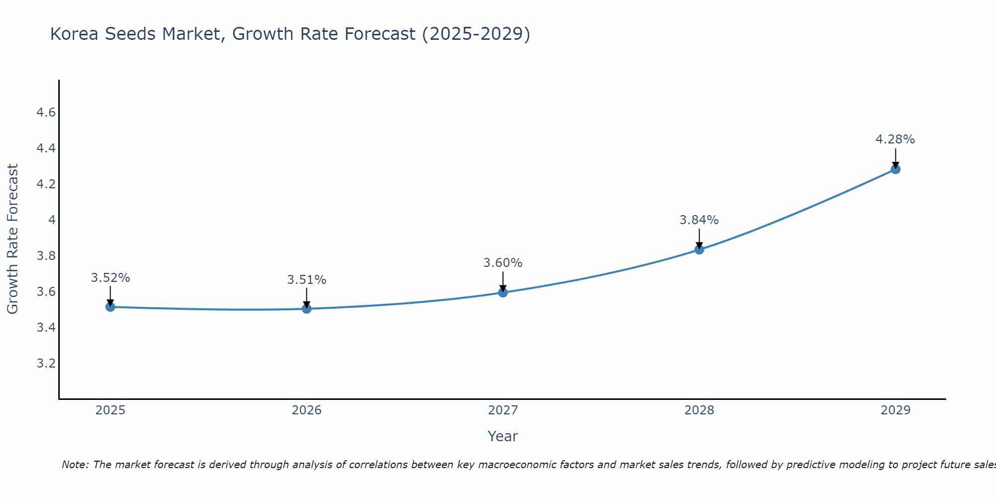 South Korea Seeds Market Growth Rate