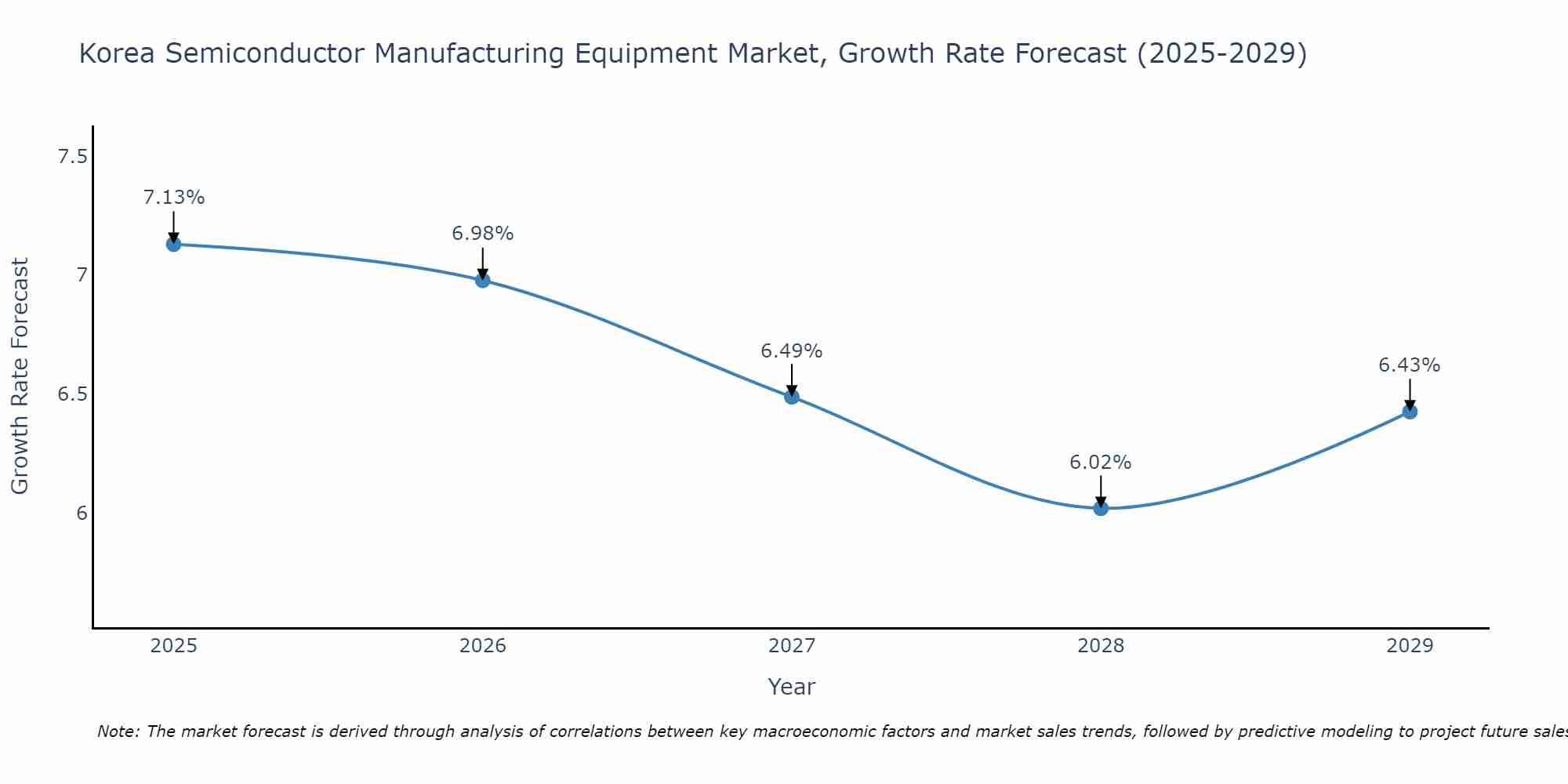 South Korea Semiconductor Manufacturing Equipment Market Growth Rate