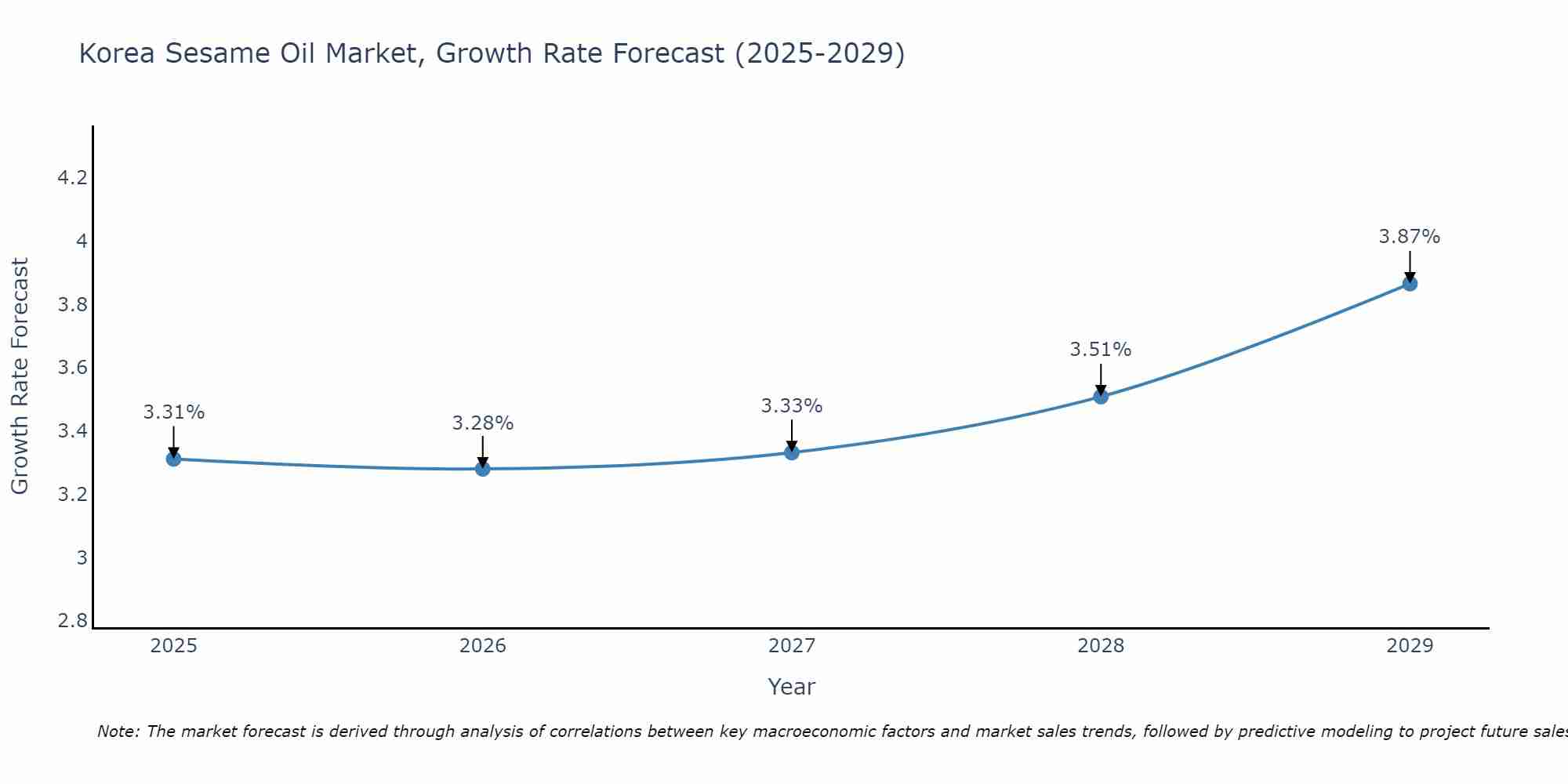 South Korea Sesame Oil Market Growth Rate