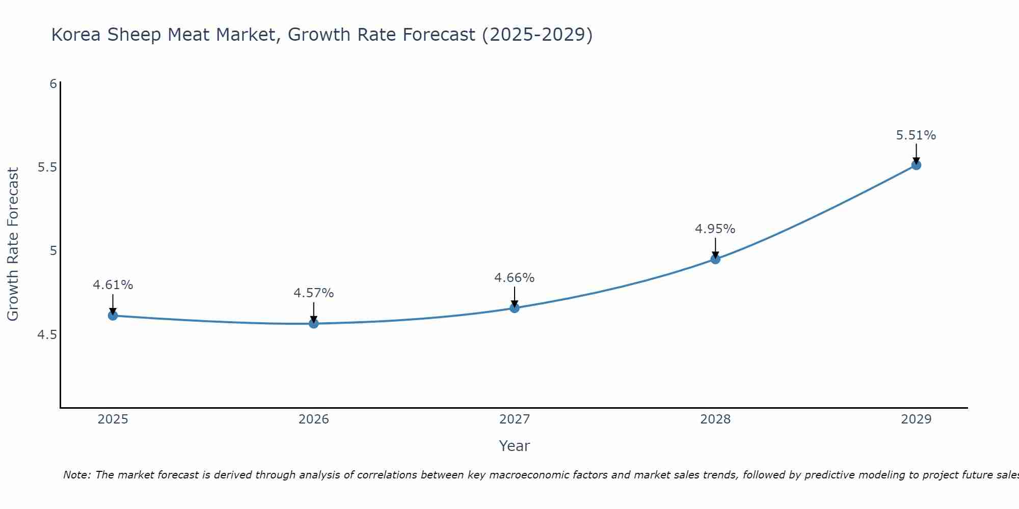 South Korea Sheep Meat Market Growth Rate