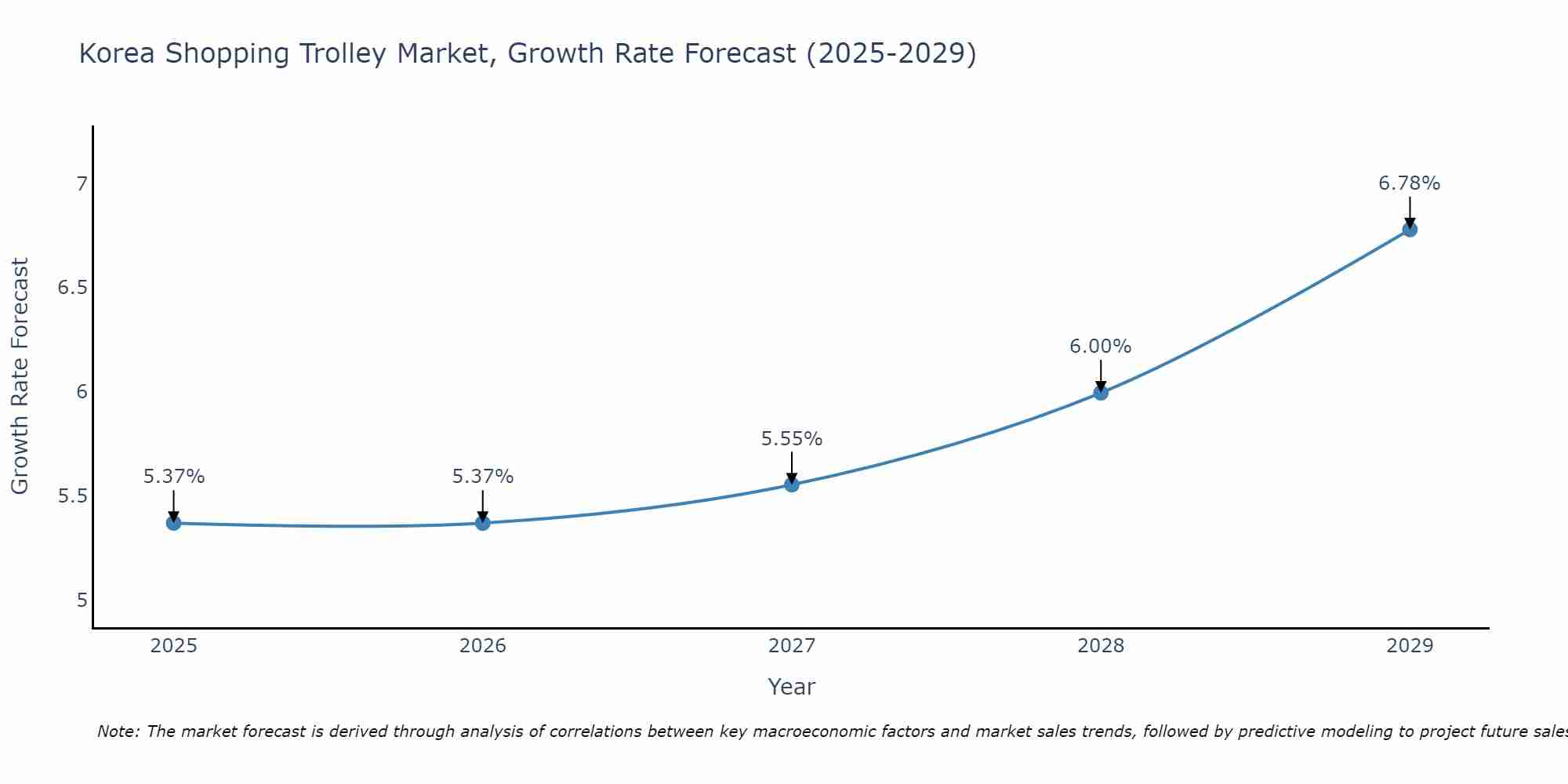 South Korea Shopping Trolley Market Growth Rate