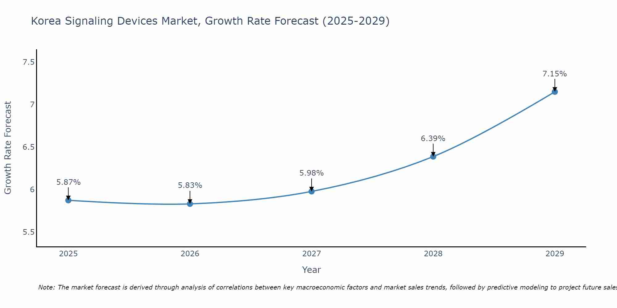 South Korea Signaling Devices Market Growth Rate