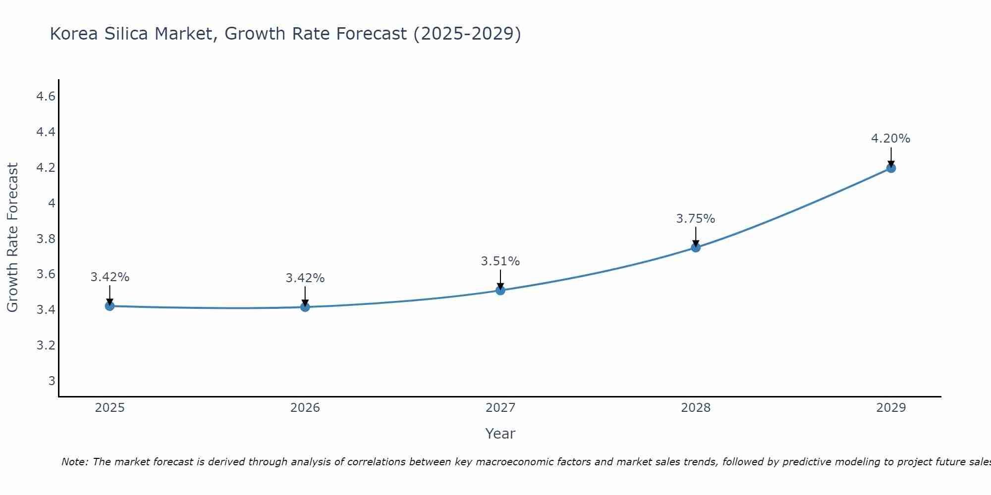 South Korea Silica Market Growth Rate