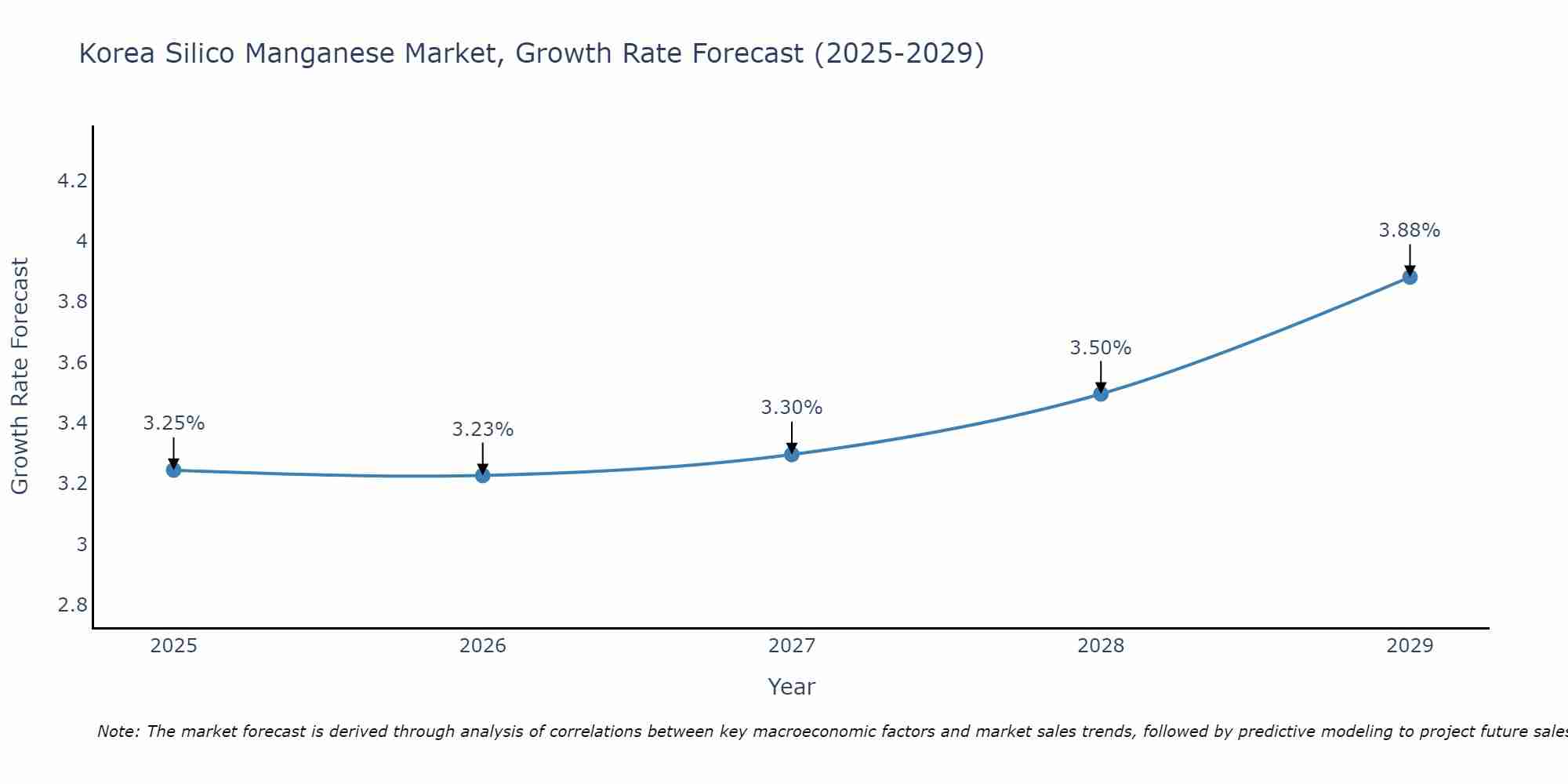 South Korea Silico Manganese Market Growth Rate