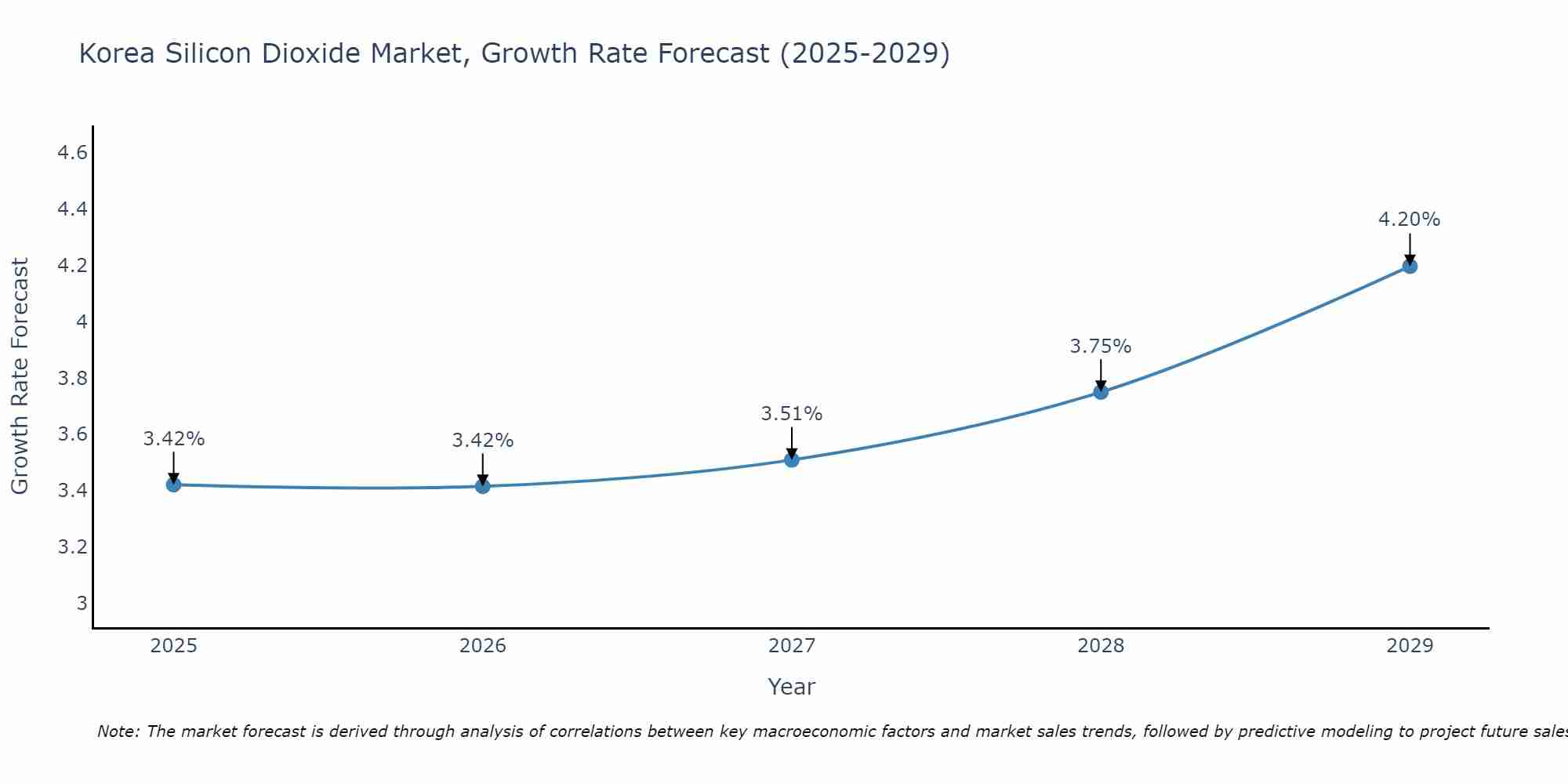 South Korea Silicon Dioxide Market Growth Rate