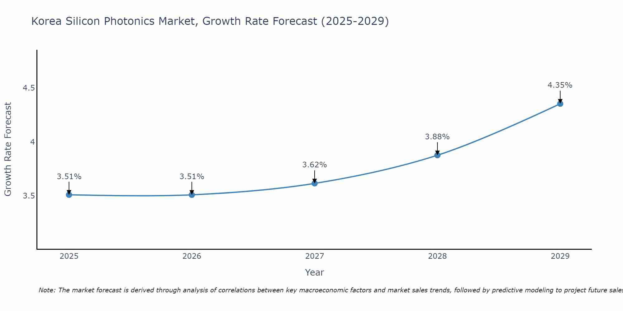 South Korea Silicon Photonics Market Size Growth Rate