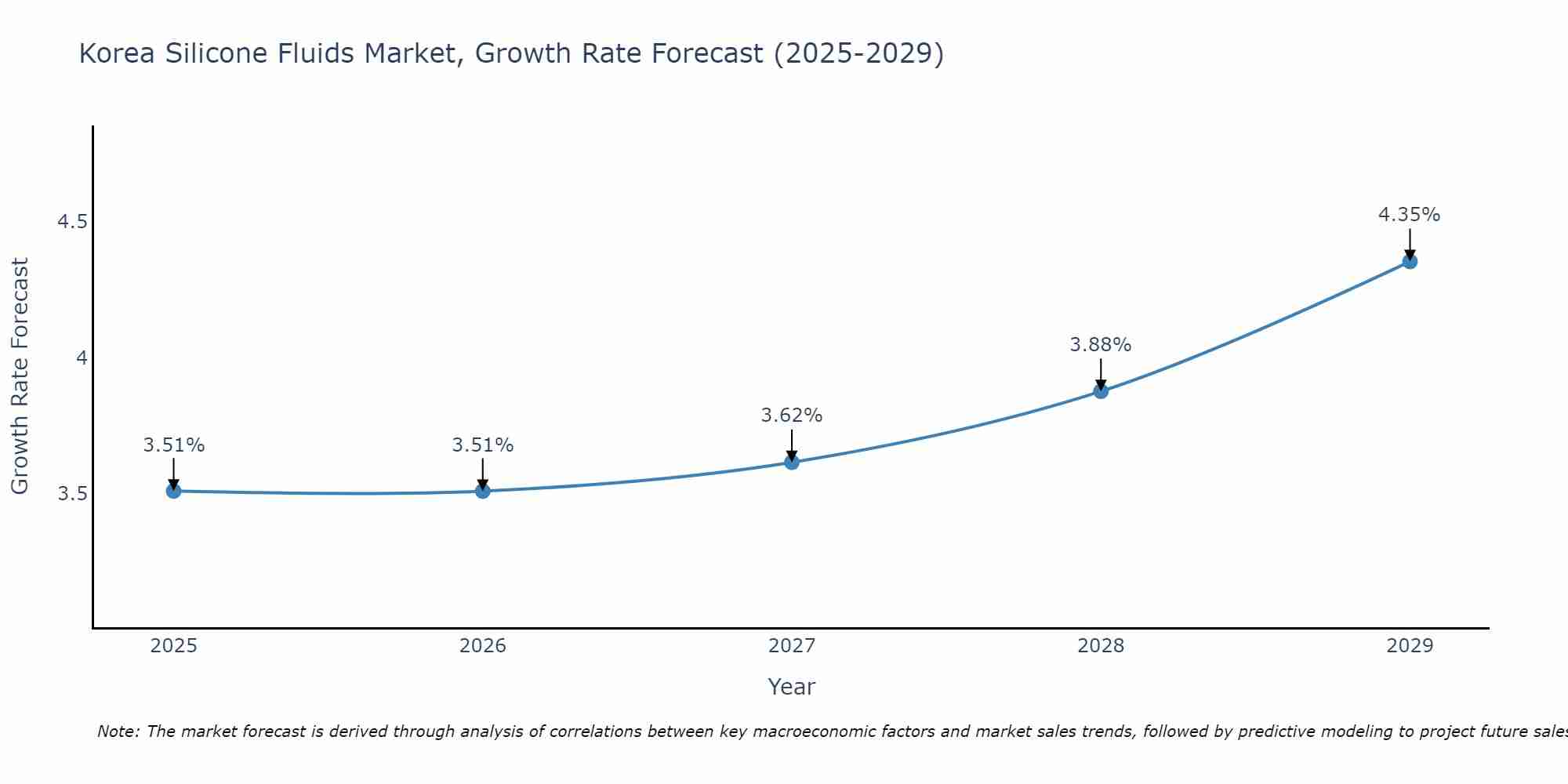 South Korea Silicone Fluids Market Growth Rate